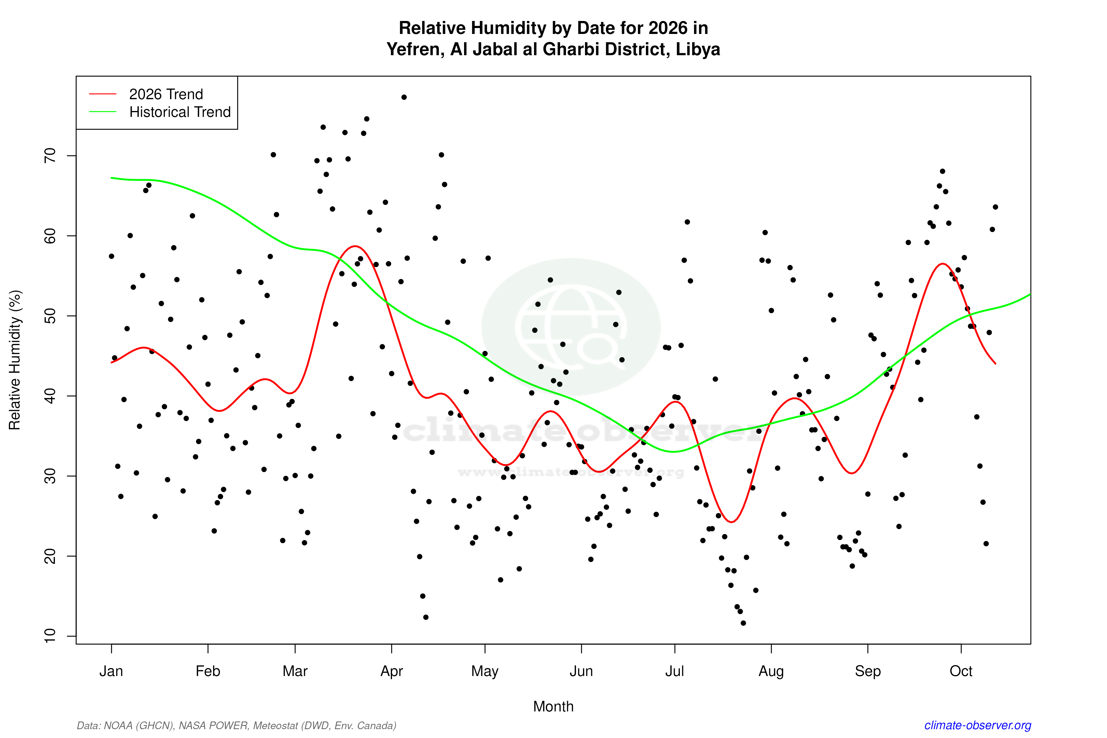 Current Year Climate Trends vs Historical - Relative Humidity this Year