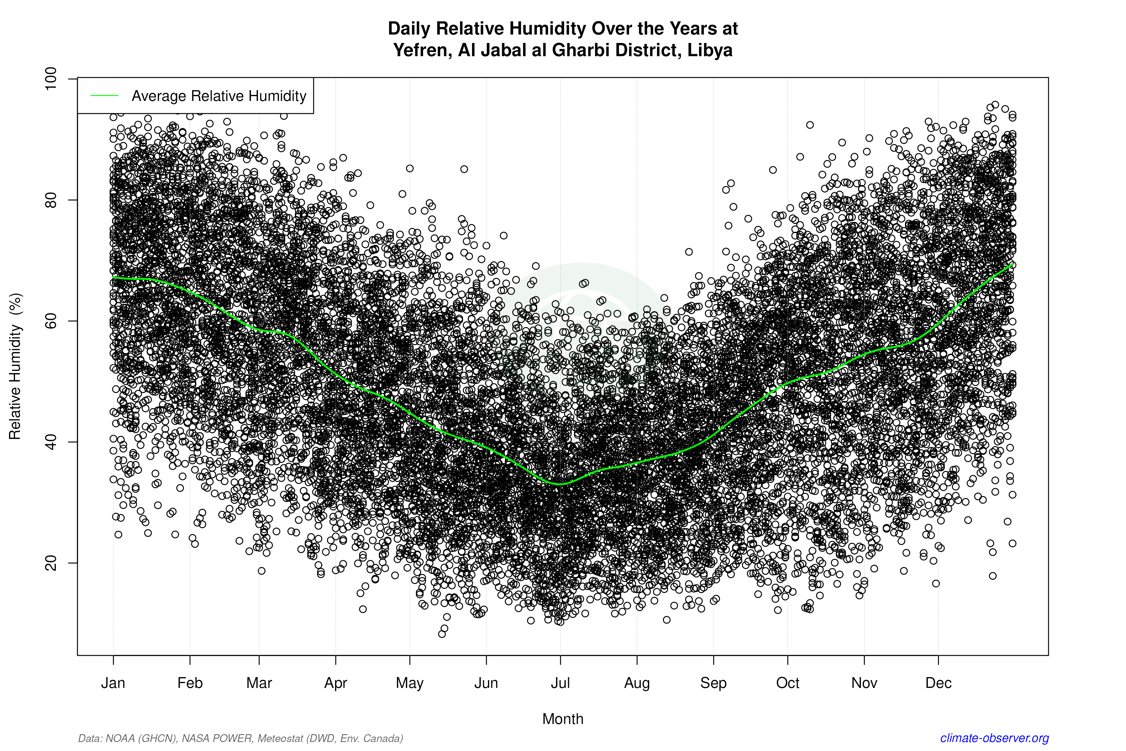 Daily Data Points and Averages Throughout the Year - Average Relative Humidity Throughout Year