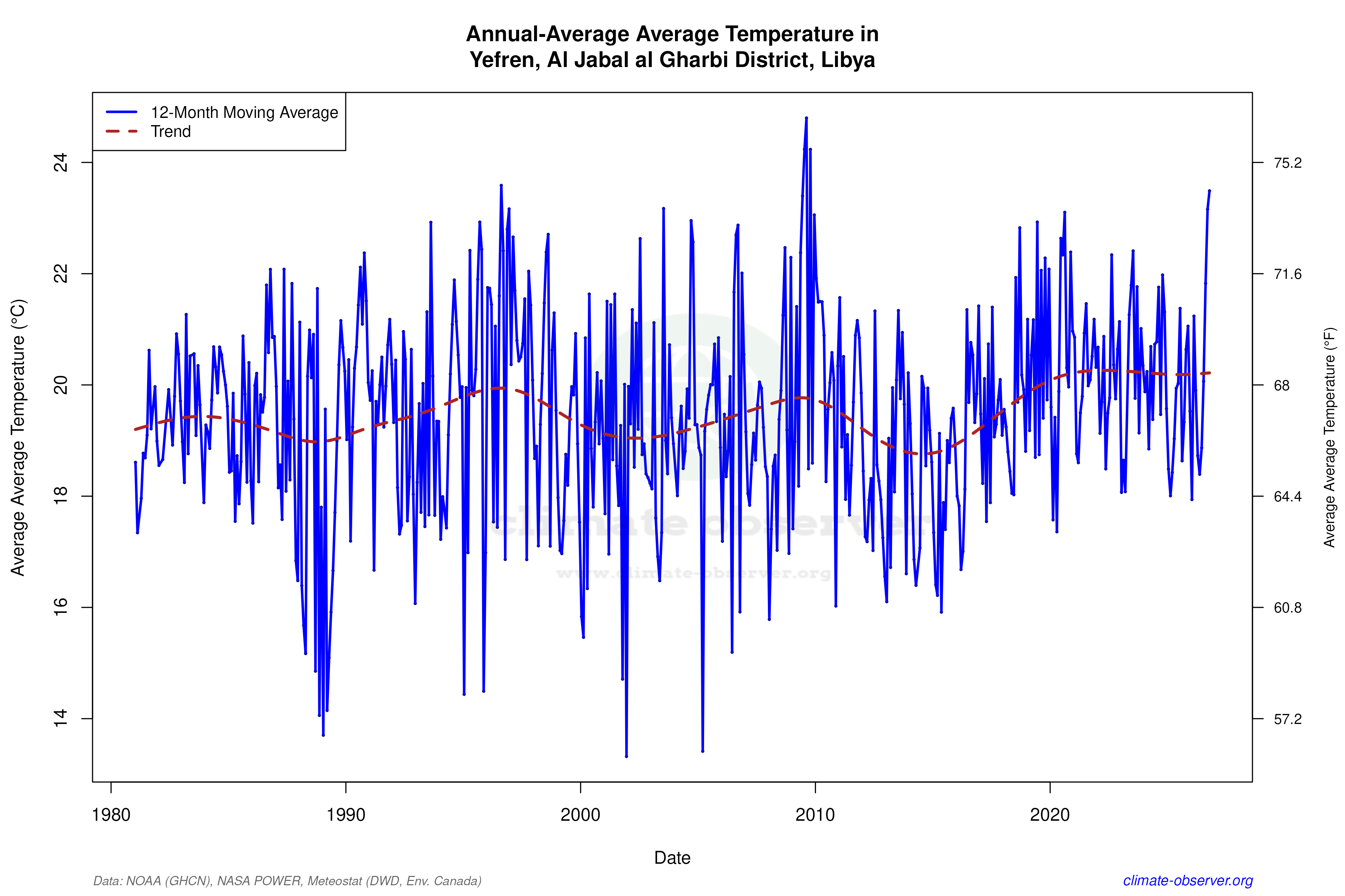 Climate 12-Month Moving Averages - Average Temperature 12-Month MA
