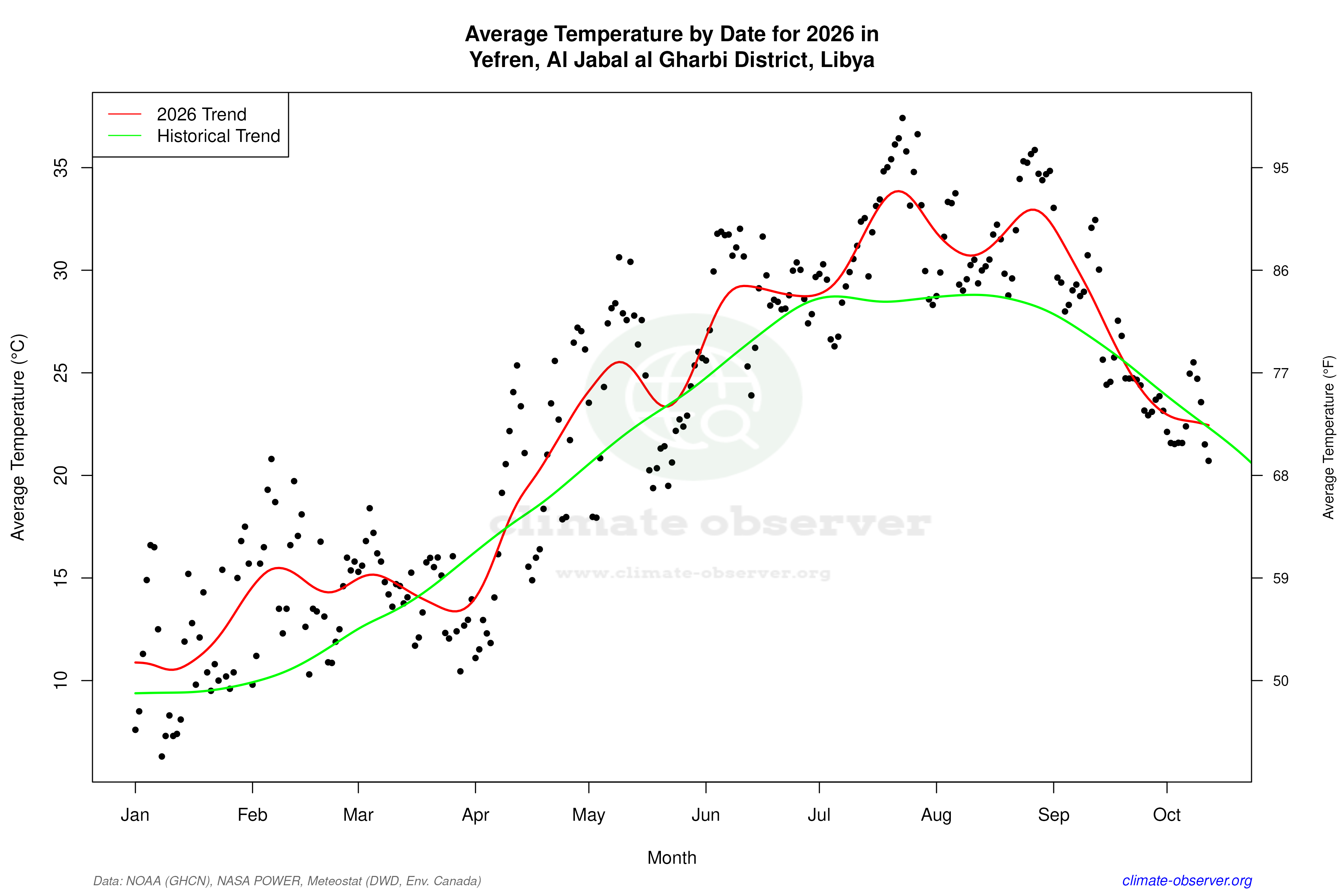 Current Year Climate Trends vs Historical - Average Temperature this Year