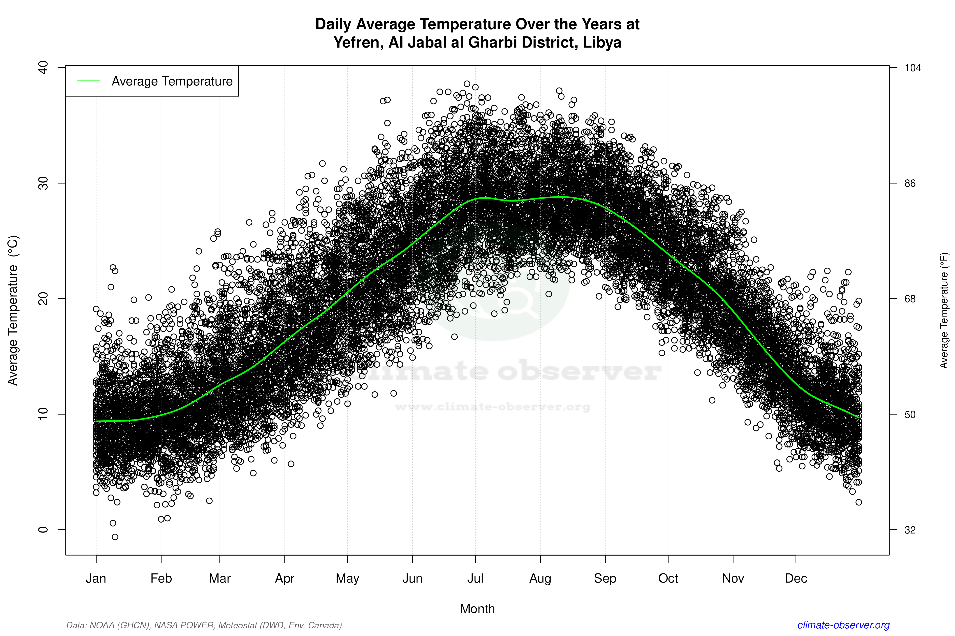 Daily Data Points and Averages Throughout the Year - Average Temperature Throughout Year