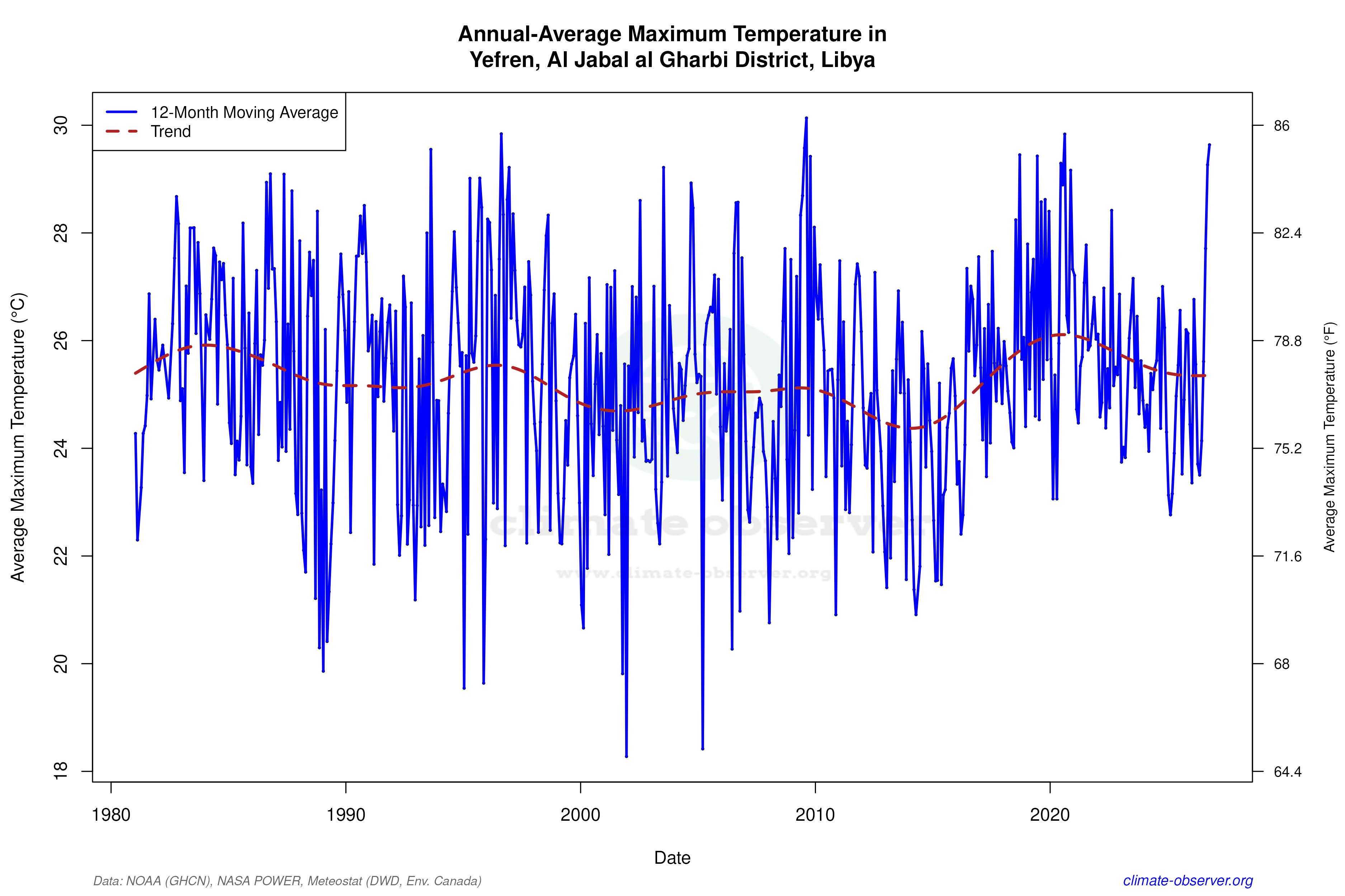 Climate 12-Month Moving Averages - Max Temperature 12-Month MA