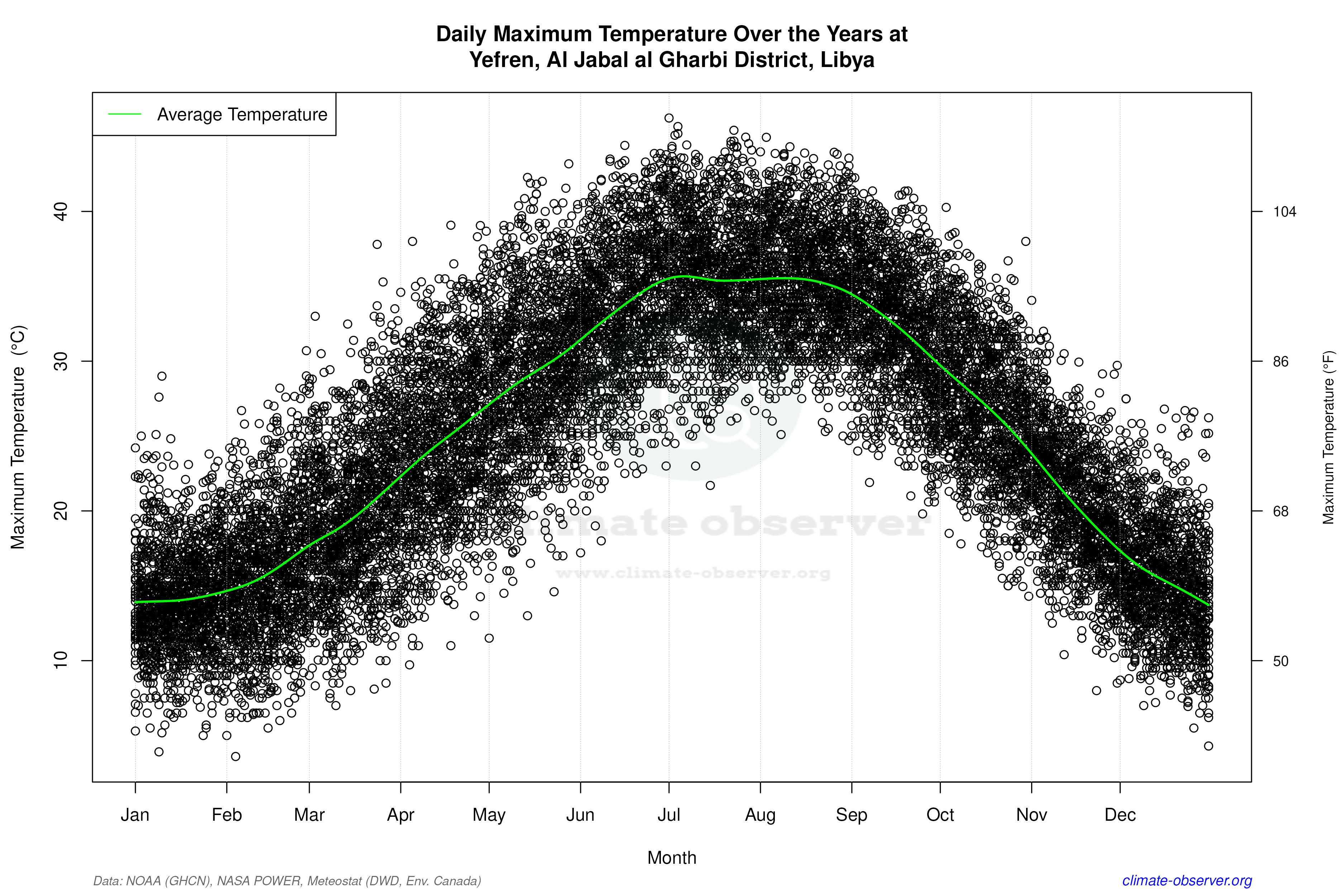 Daily Data Points and Averages Throughout the Year - Average Max Temperature Throughout Year