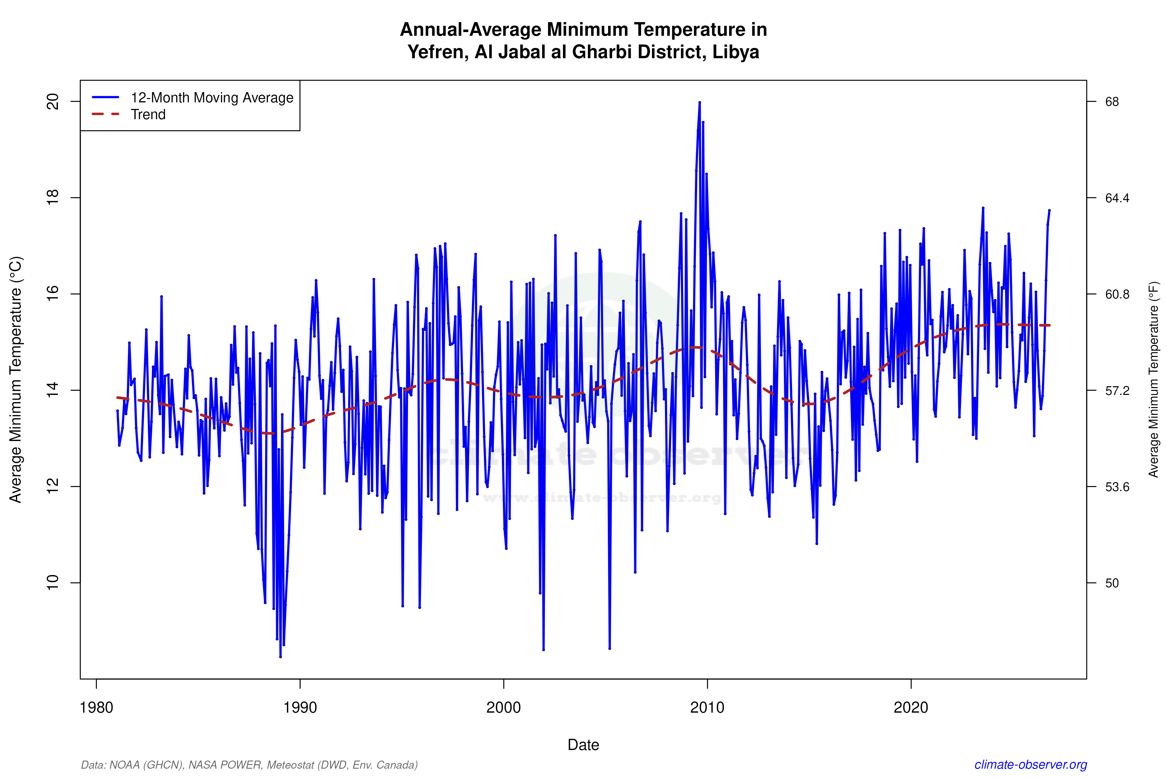 Climate 12-Month Moving Averages - Min Temperature 12-Month MA