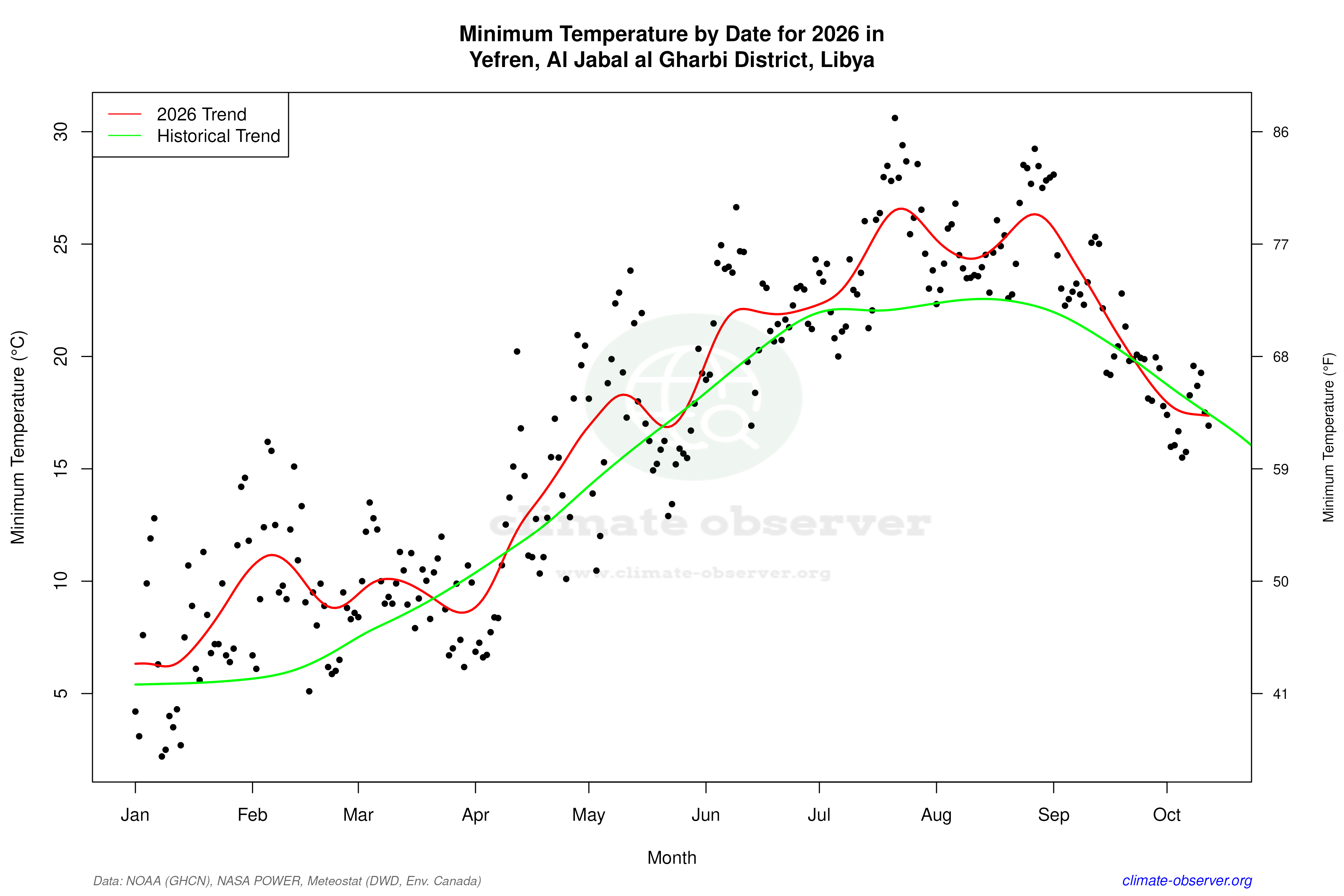 Current Year Climate Trends vs Historical - Min Temperature this Year