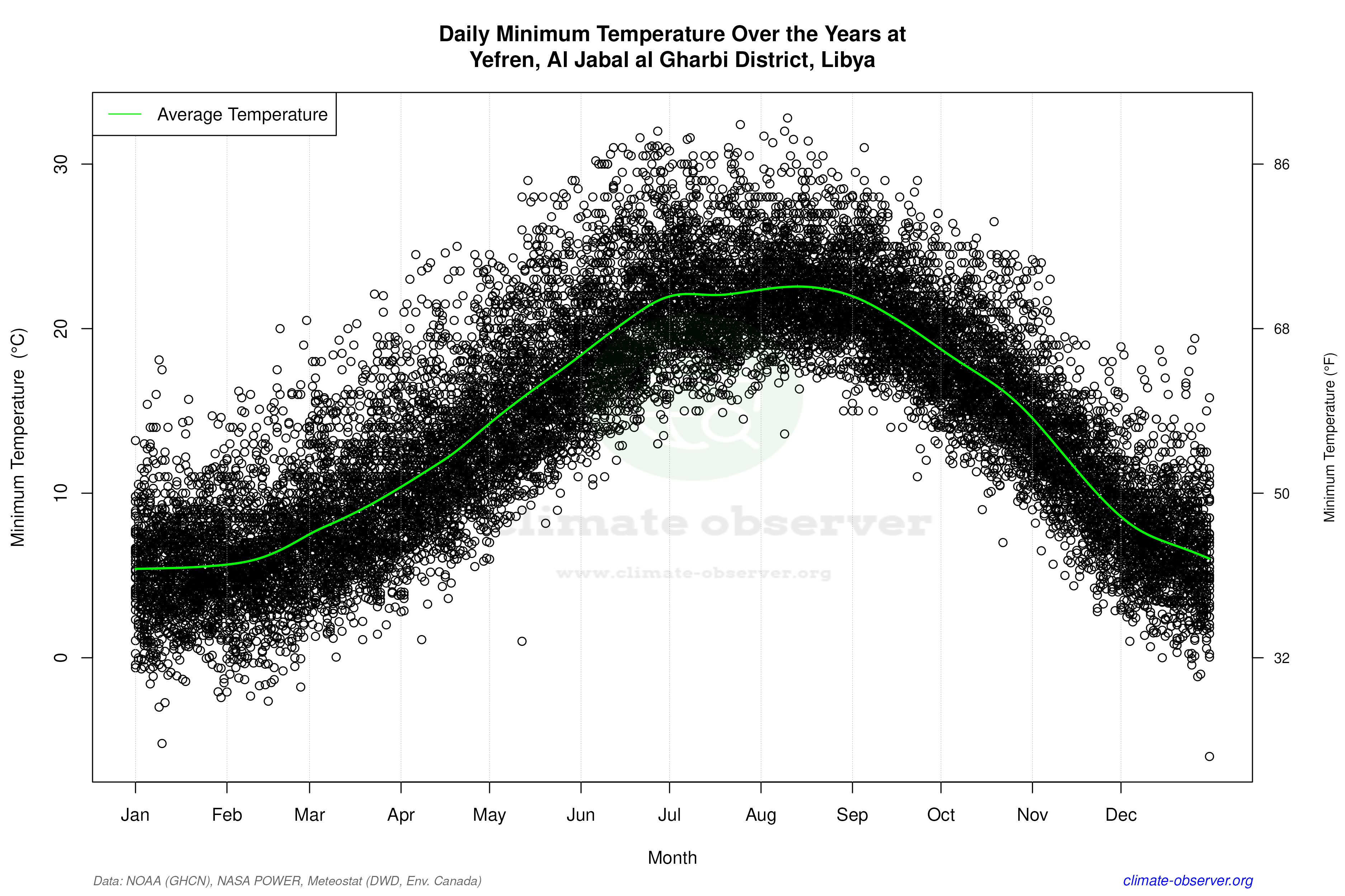 Daily Data Points and Averages Throughout the Year - Average Min Temperature Throughout Year
