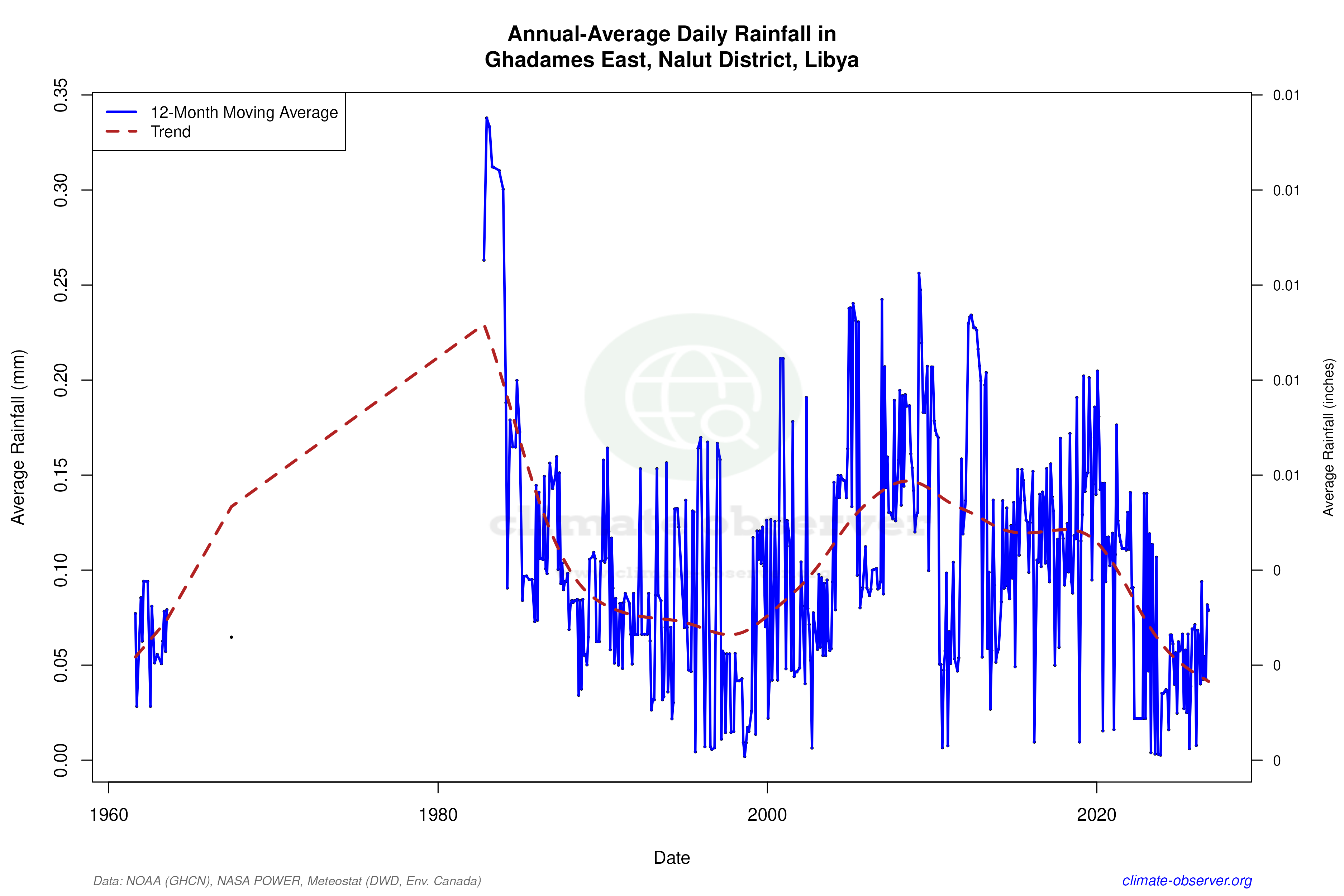Climate 12-Month Moving Averages - Rainfall 12-Month MA