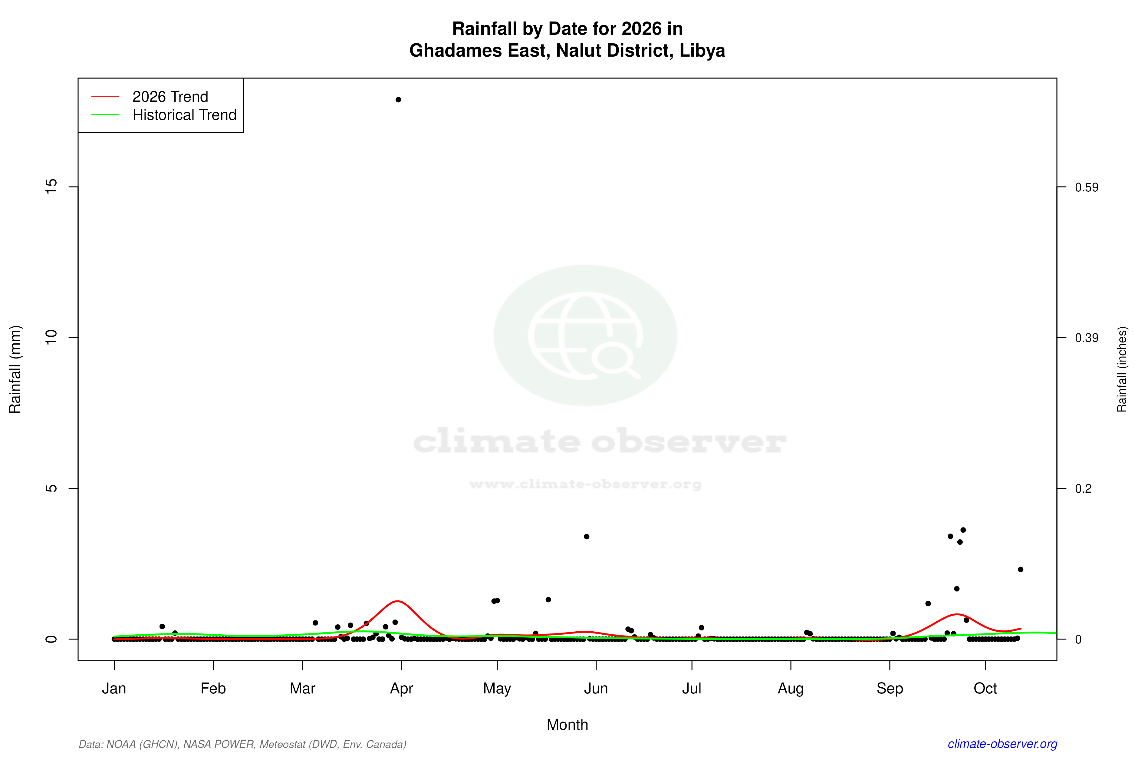 Current Year Climate Trends vs Historical - Rainfall this Year