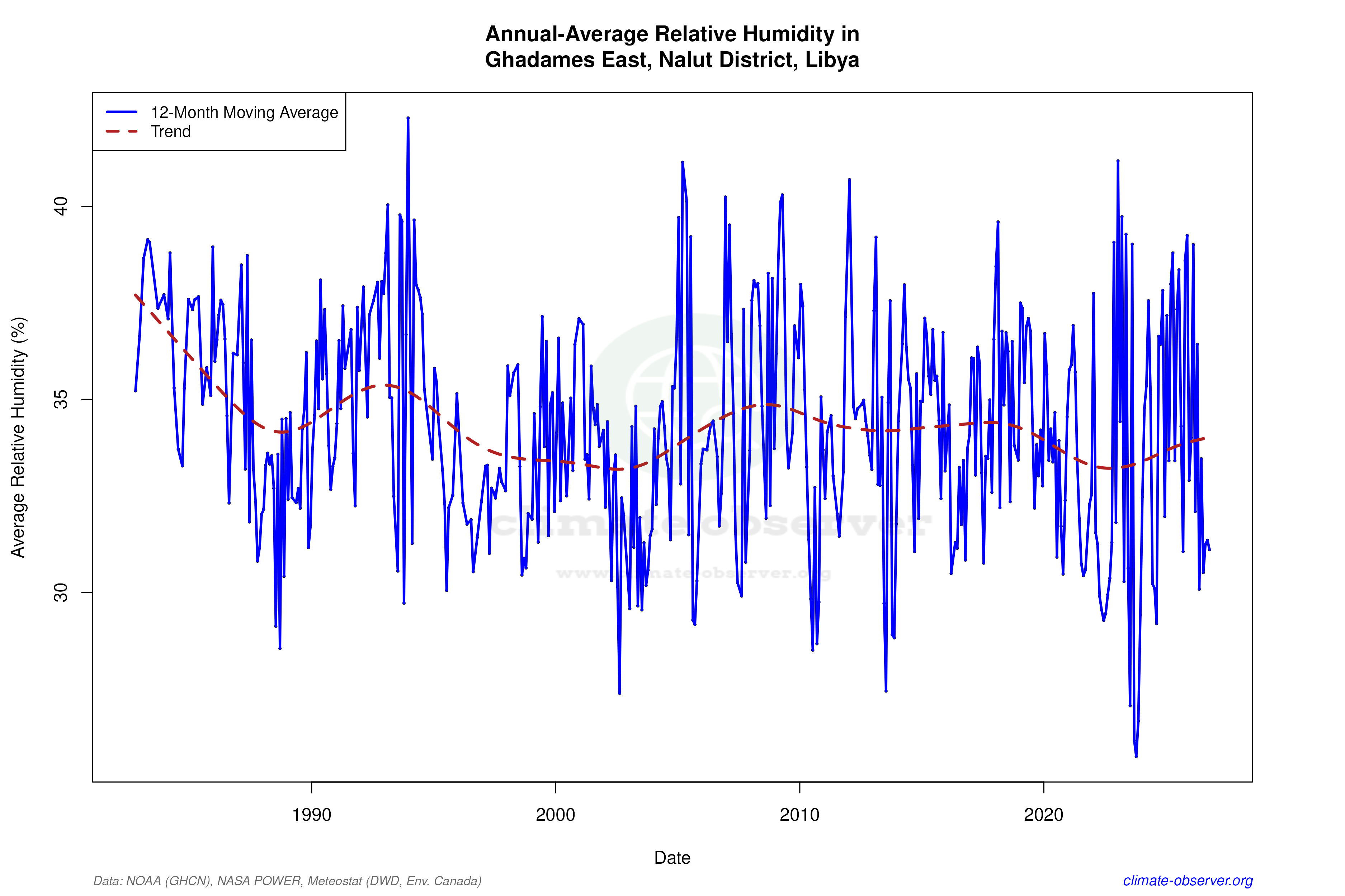 Climate 12-Month Moving Averages - Relative Humidity 12-Month MA