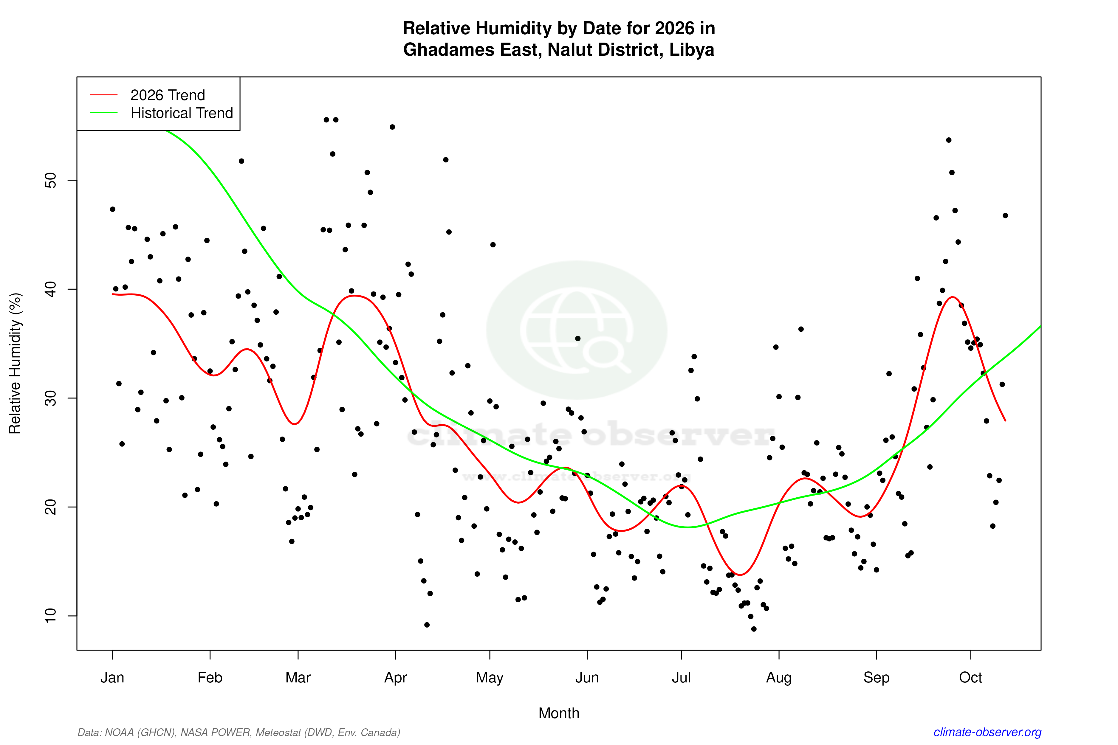 Current Year Climate Trends vs Historical - Relative Humidity this Year