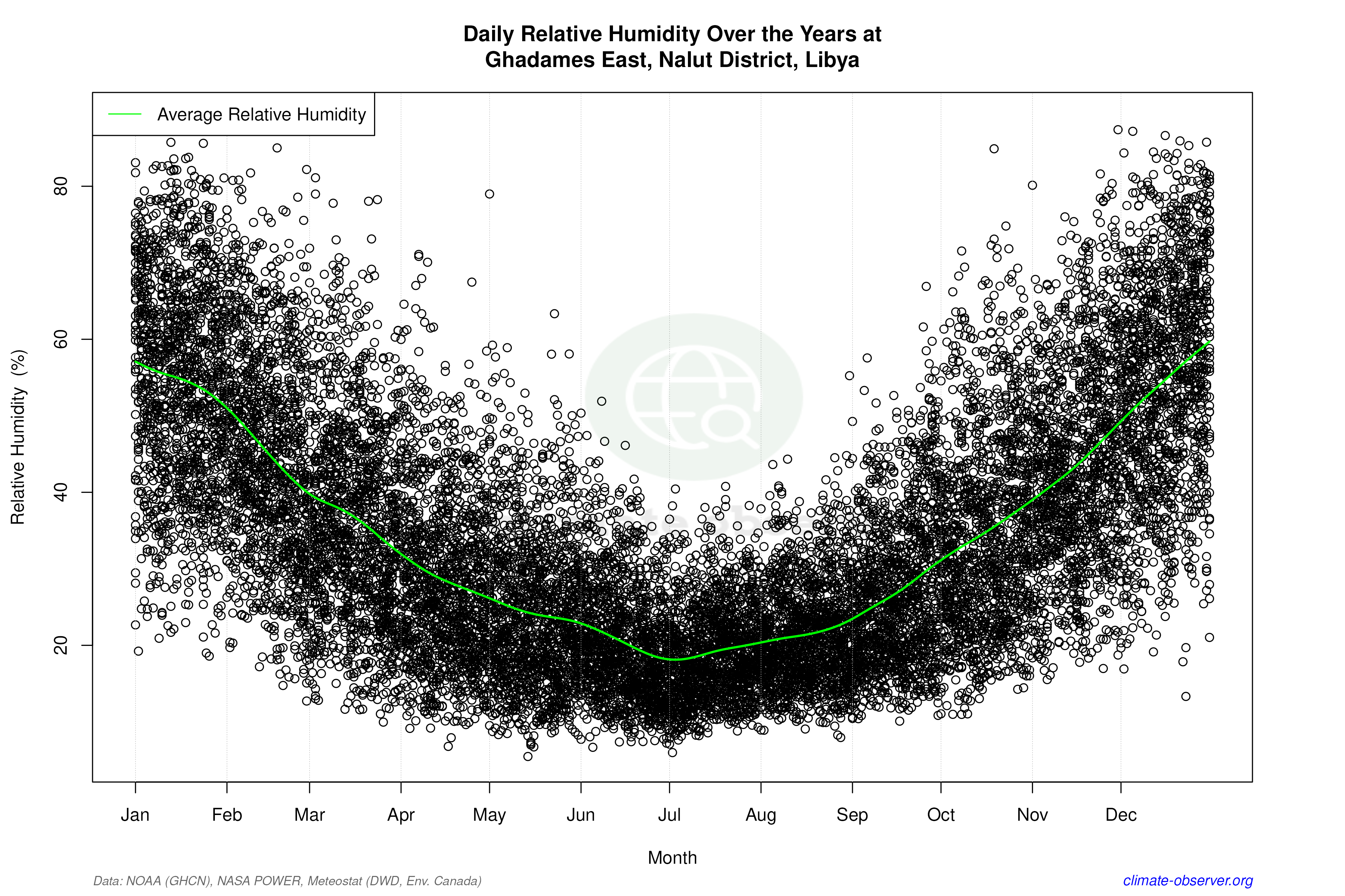 Daily Data Points and Averages Throughout the Year - Average Relative Humidity Throughout Year