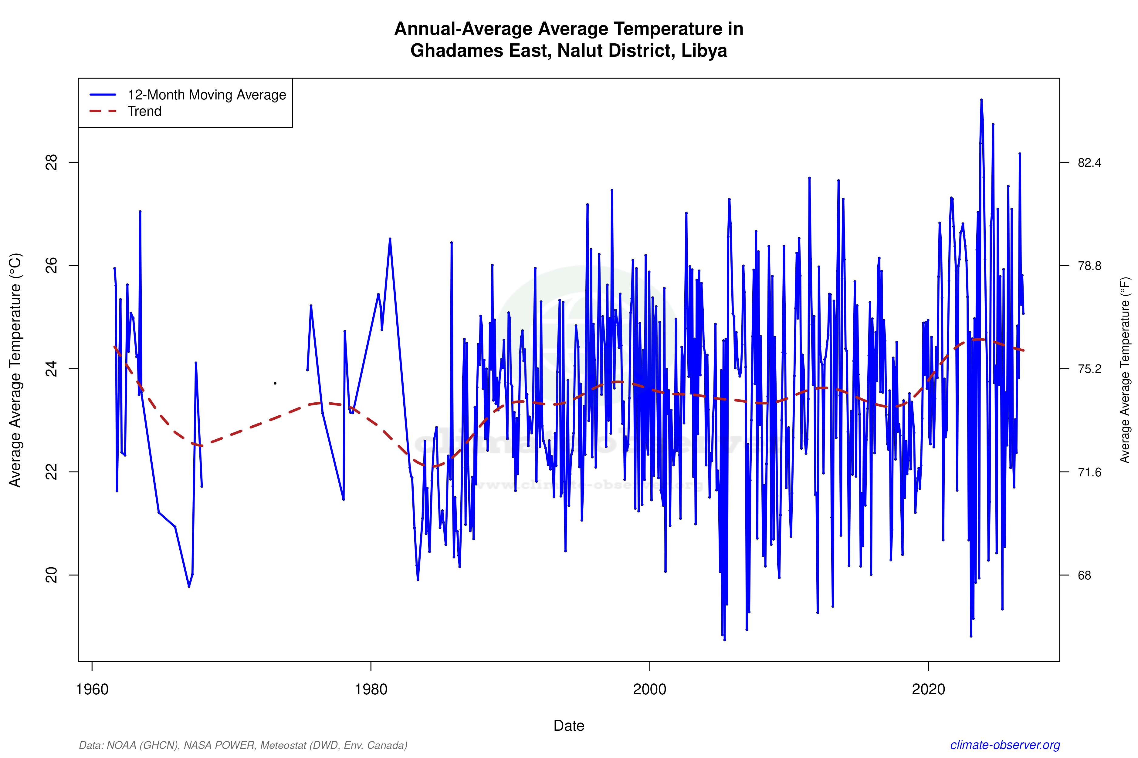 Climate 12-Month Moving Averages - Average Temperature 12-Month MA