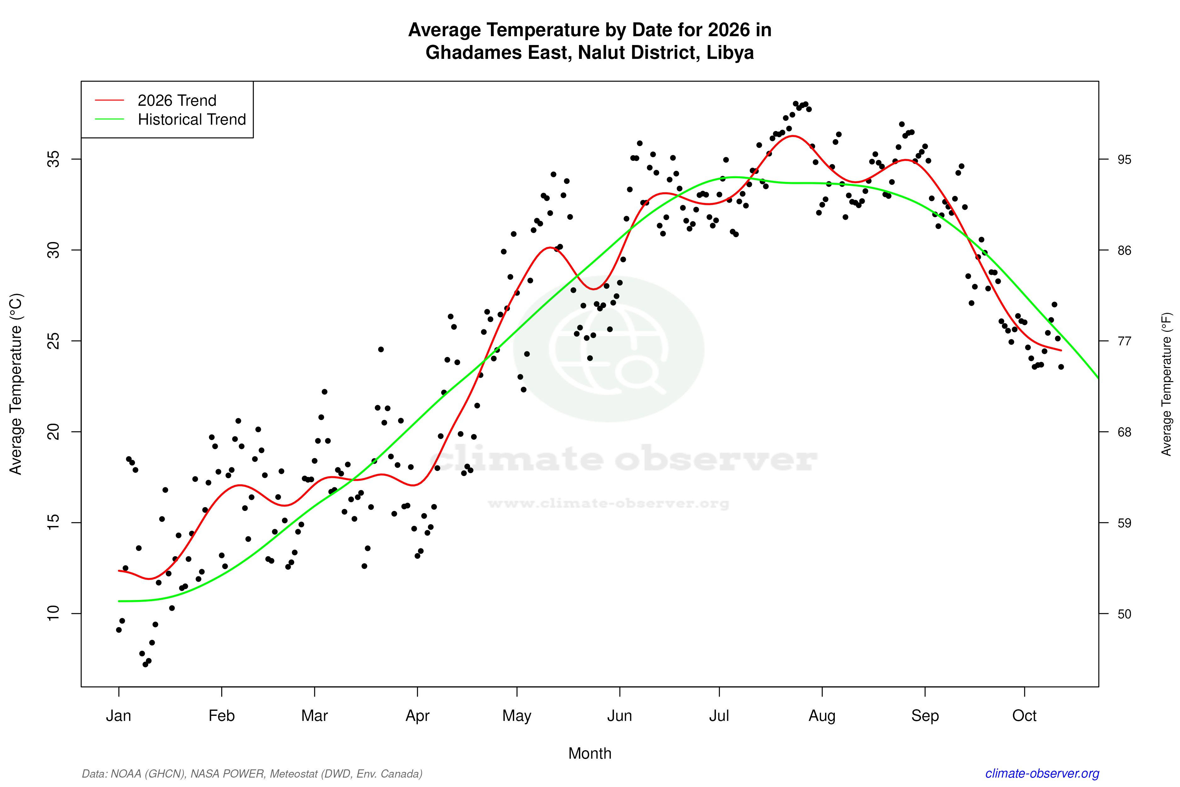 Current Year Climate Trends vs Historical - Average Temperature this Year