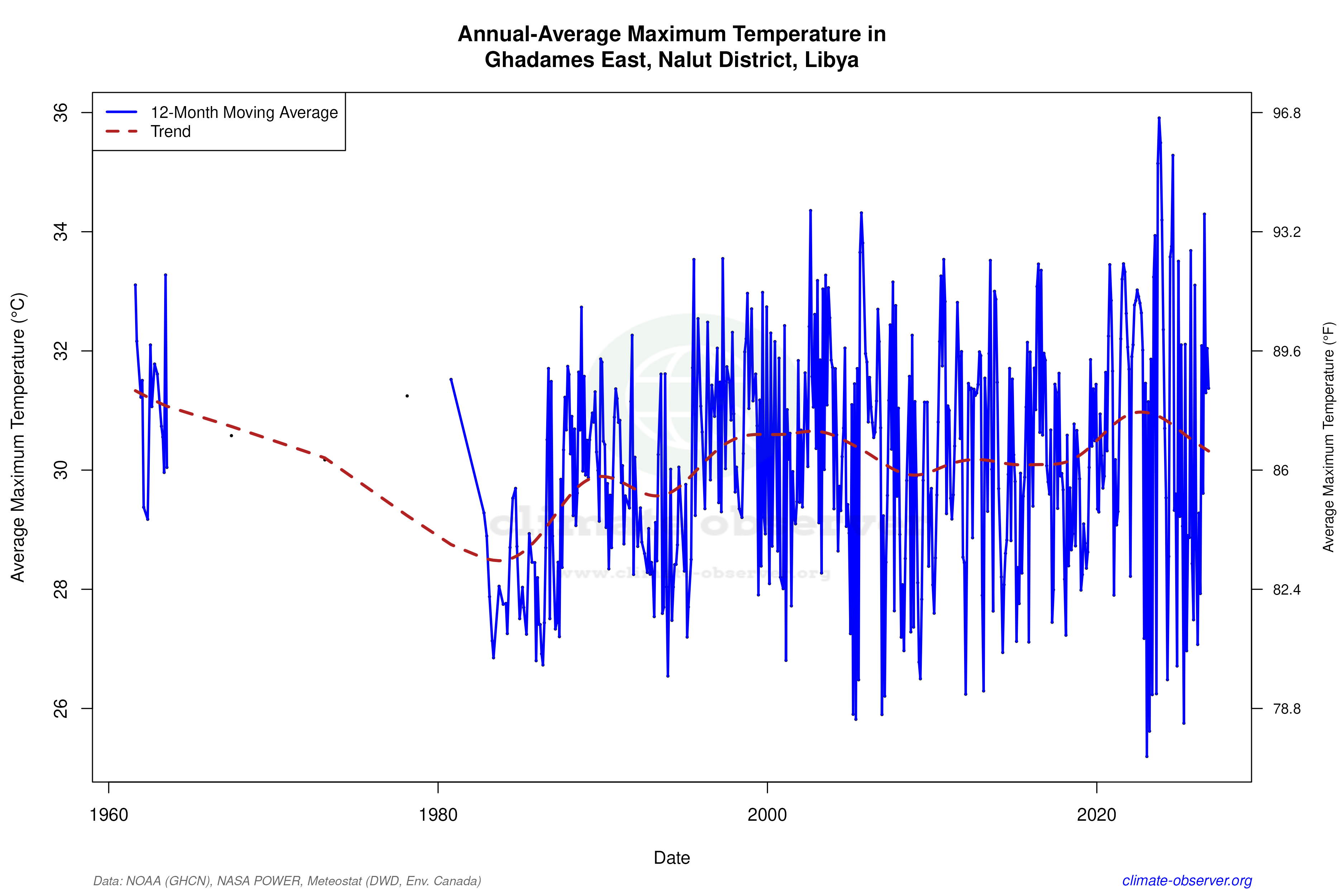 Climate 12-Month Moving Averages - Max Temperature 12-Month MA