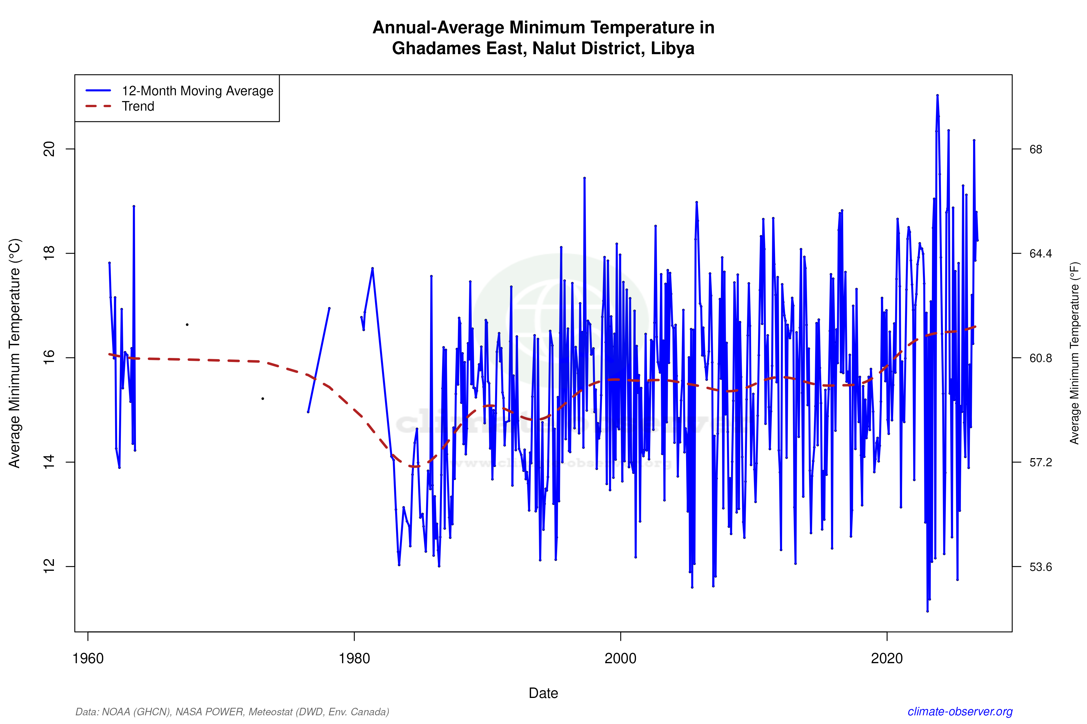 Climate 12-Month Moving Averages - Min Temperature 12-Month MA