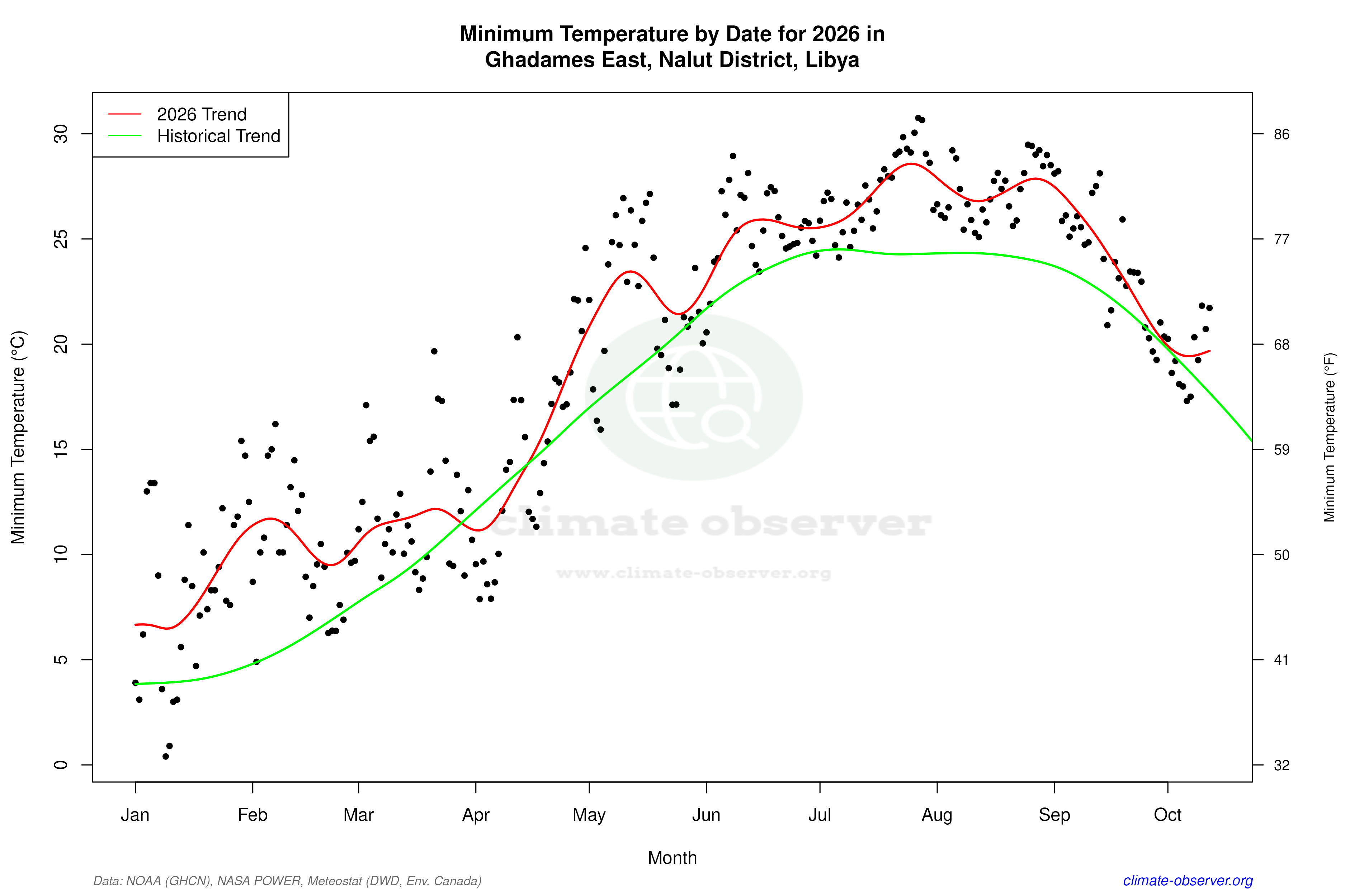 Current Year Climate Trends vs Historical - Min Temperature this Year