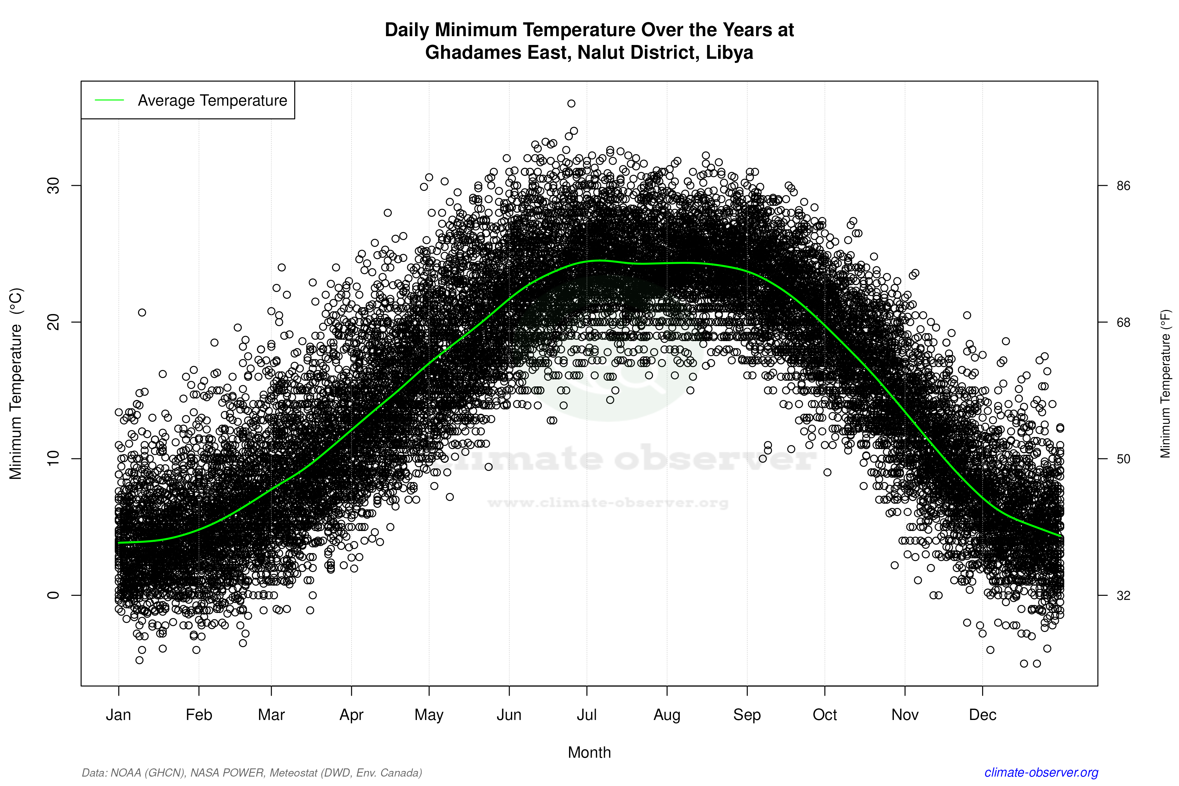 Daily Data Points and Averages Throughout the Year - Average Min Temperature Throughout Year