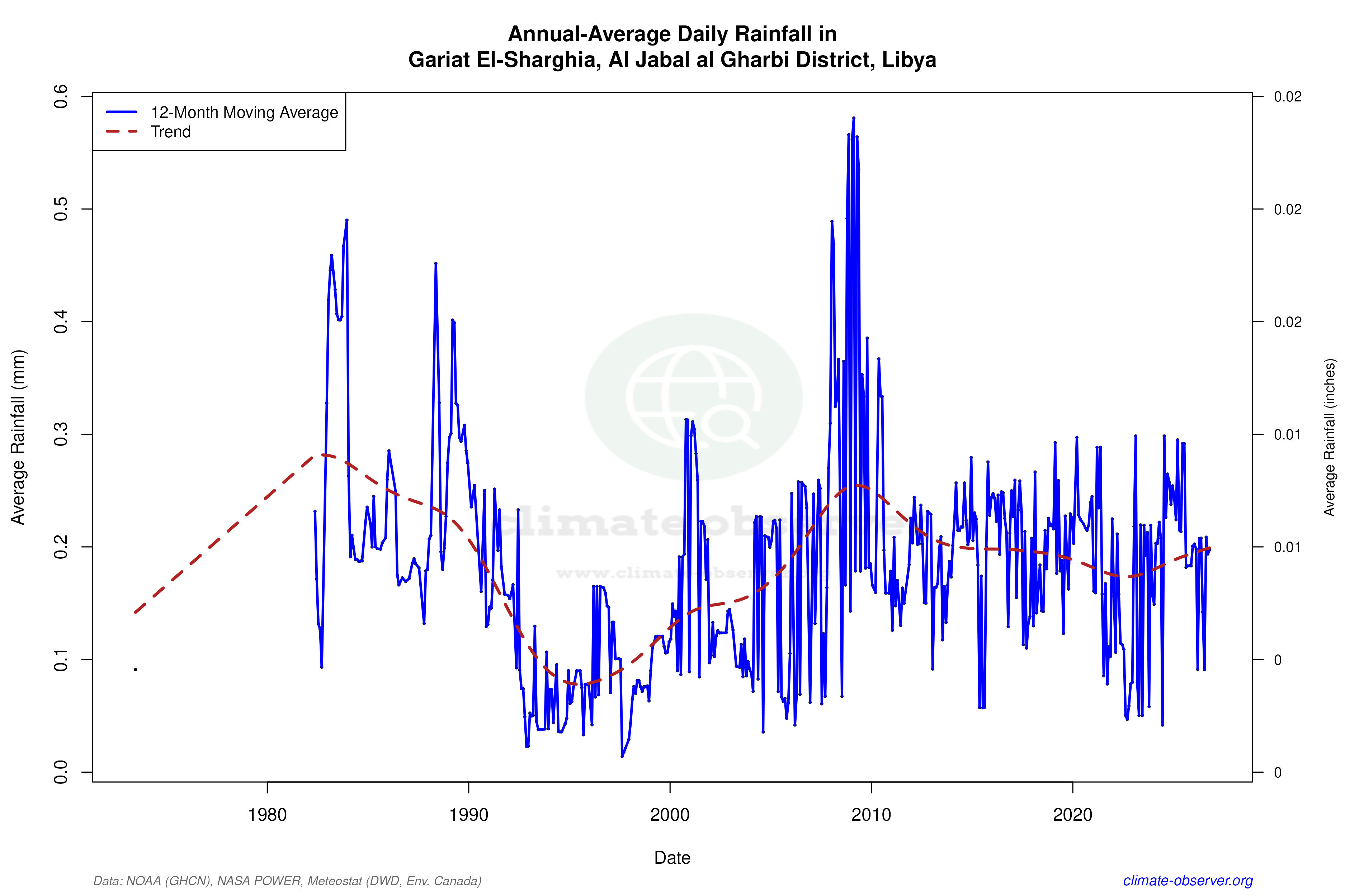 Climate 12-Month Moving Averages - Rainfall 12-Month MA