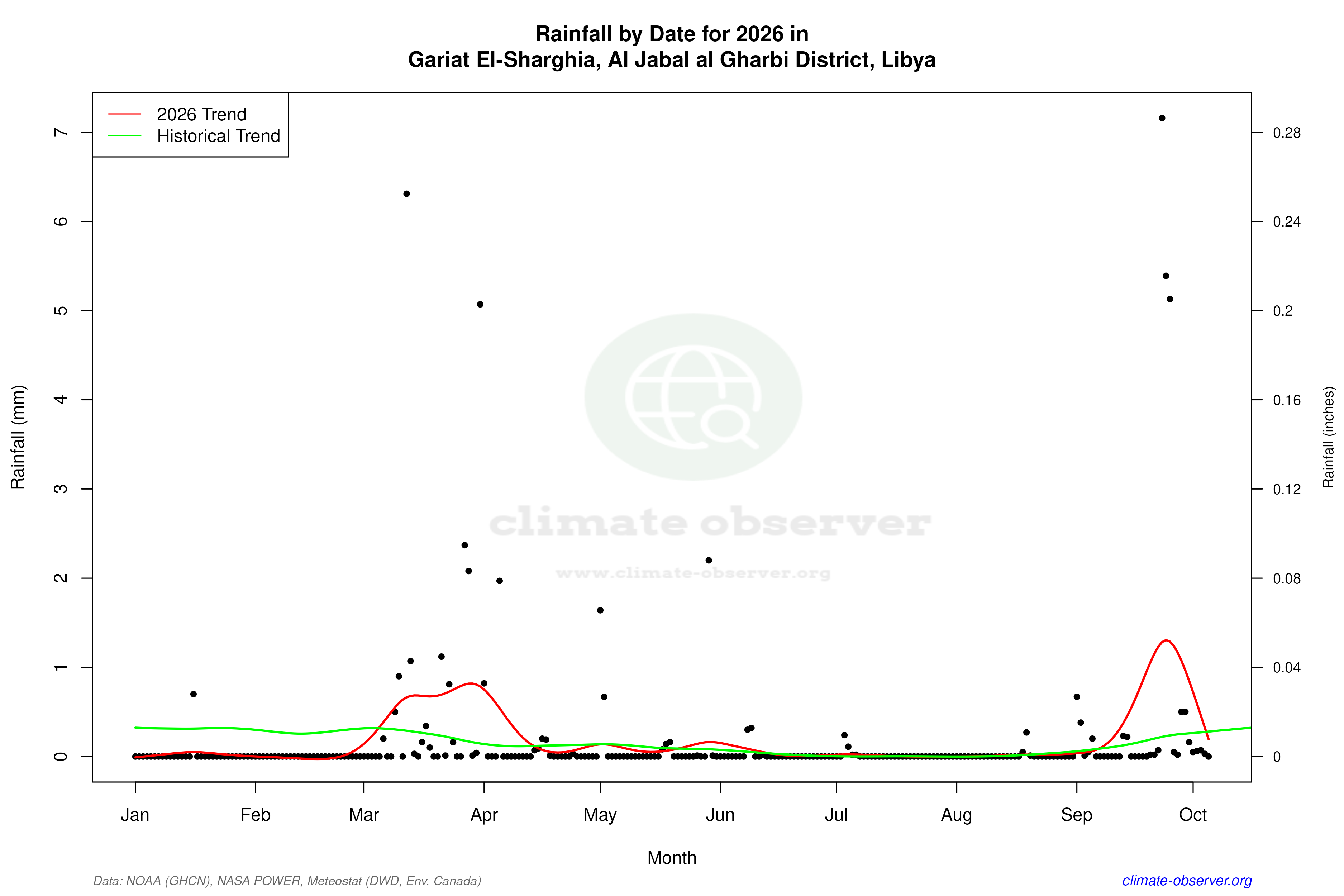 Current Year Climate Trends vs Historical - Rainfall this Year