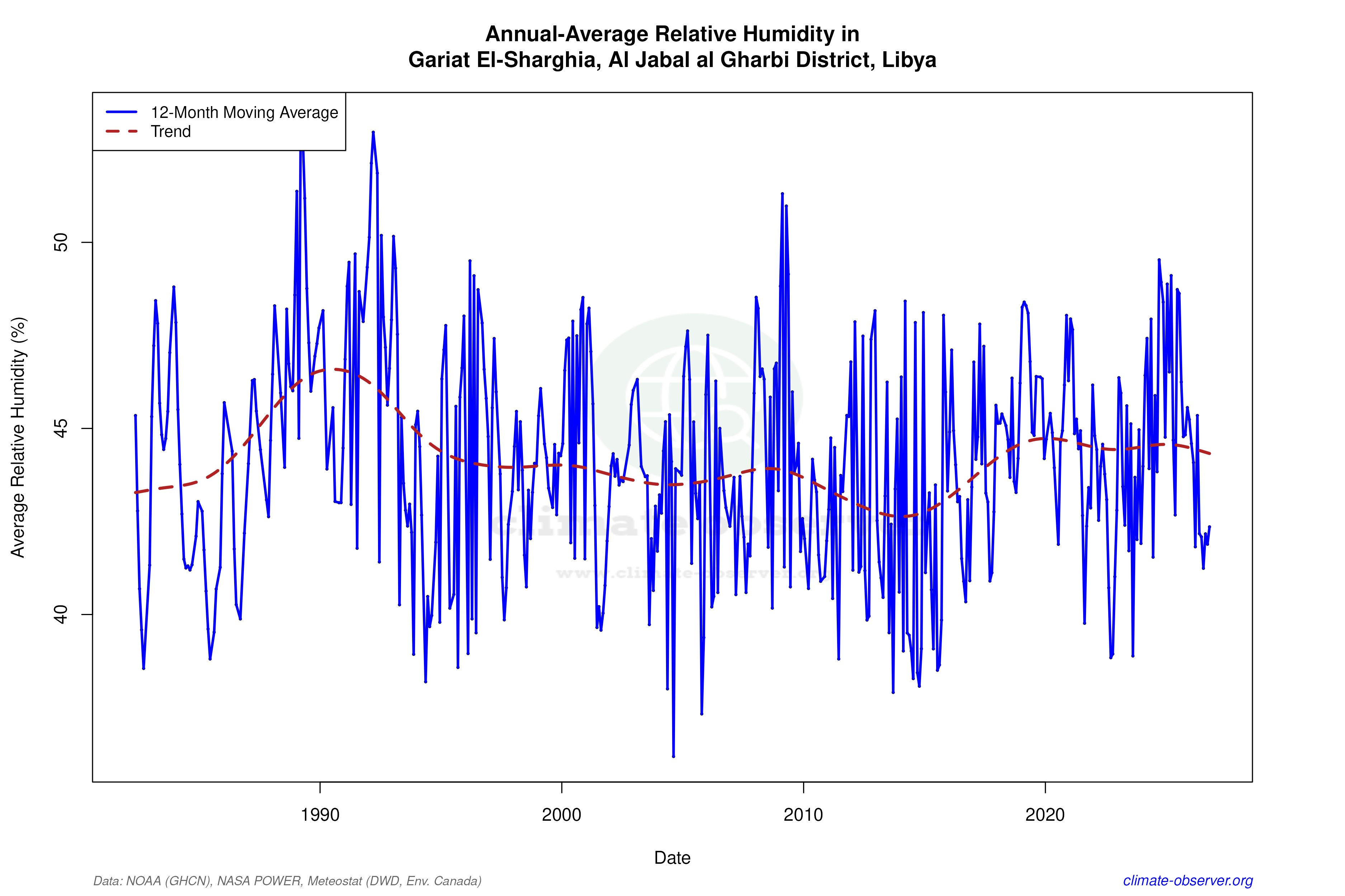 Climate 12-Month Moving Averages - Relative Humidity 12-Month MA