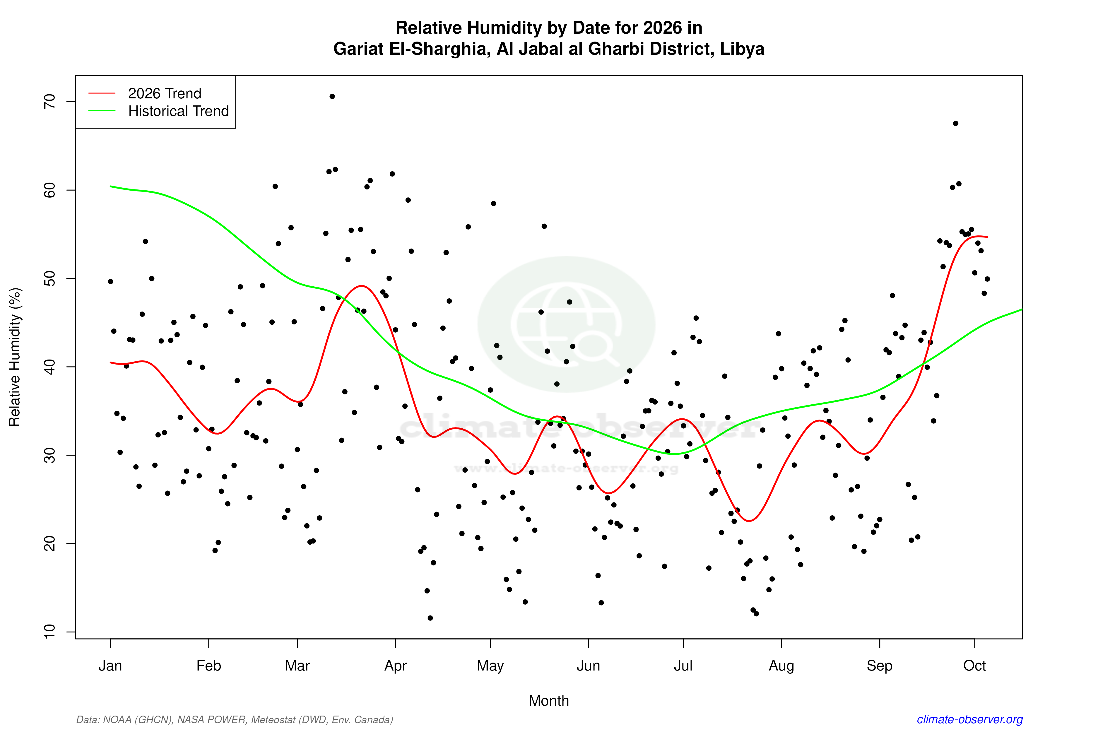 Current Year Climate Trends vs Historical - Relative Humidity this Year