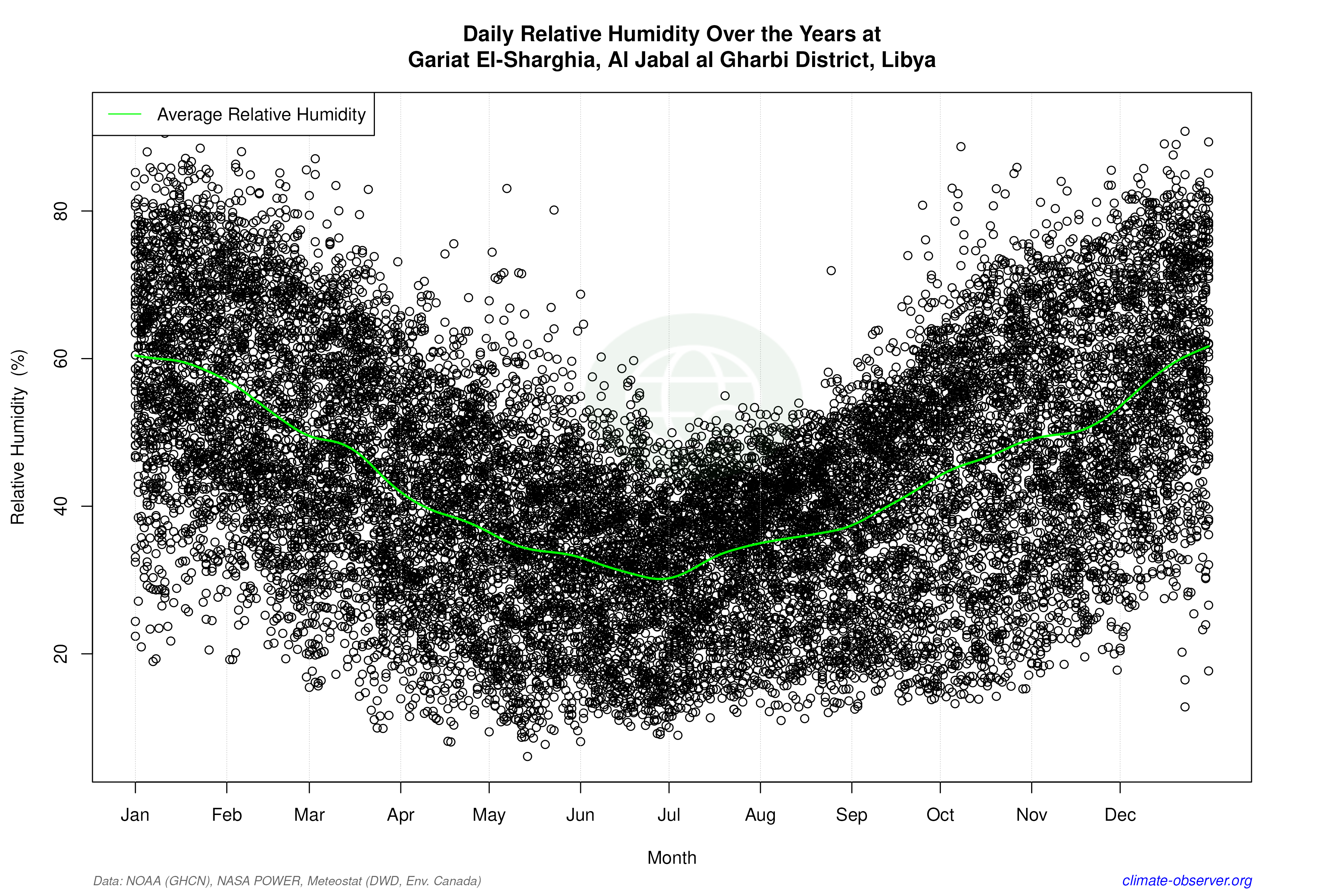 Daily Data Points and Averages Throughout the Year - Average Relative Humidity Throughout Year