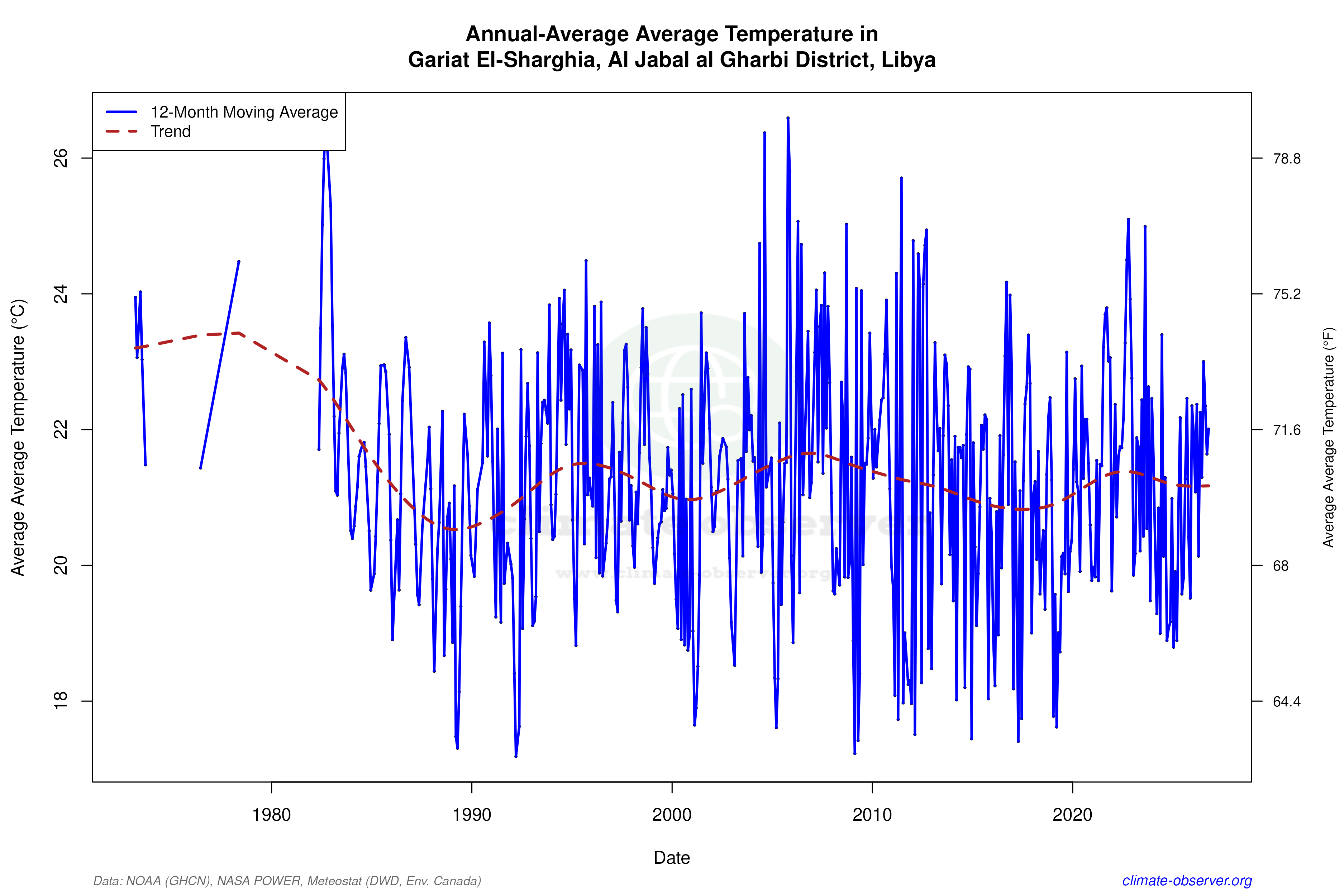 Climate 12-Month Moving Averages - Average Temperature 12-Month MA