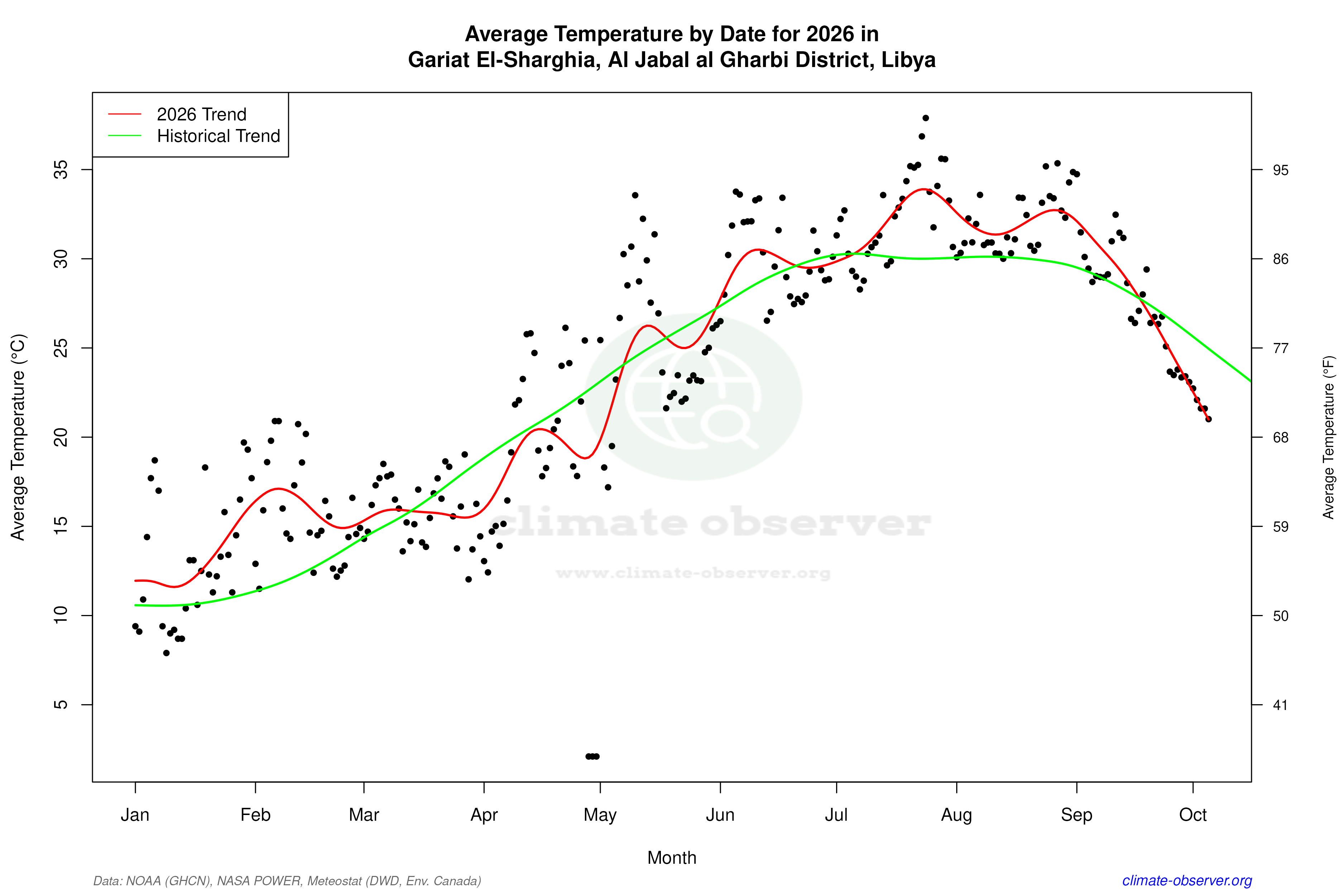 Current Year Climate Trends vs Historical - Average Temperature this Year