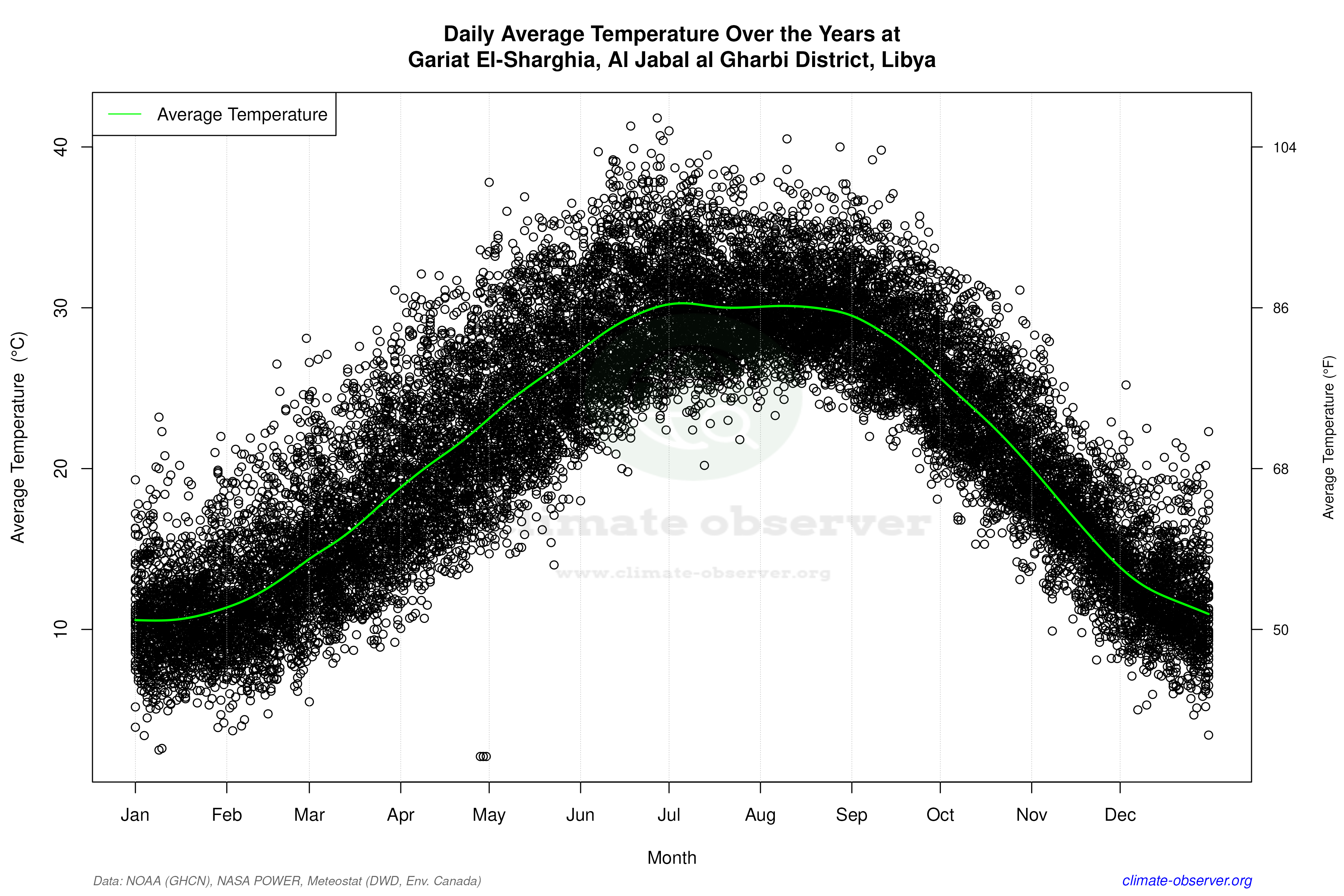 Daily Data Points and Averages Throughout the Year - Average Temperature Throughout Year
