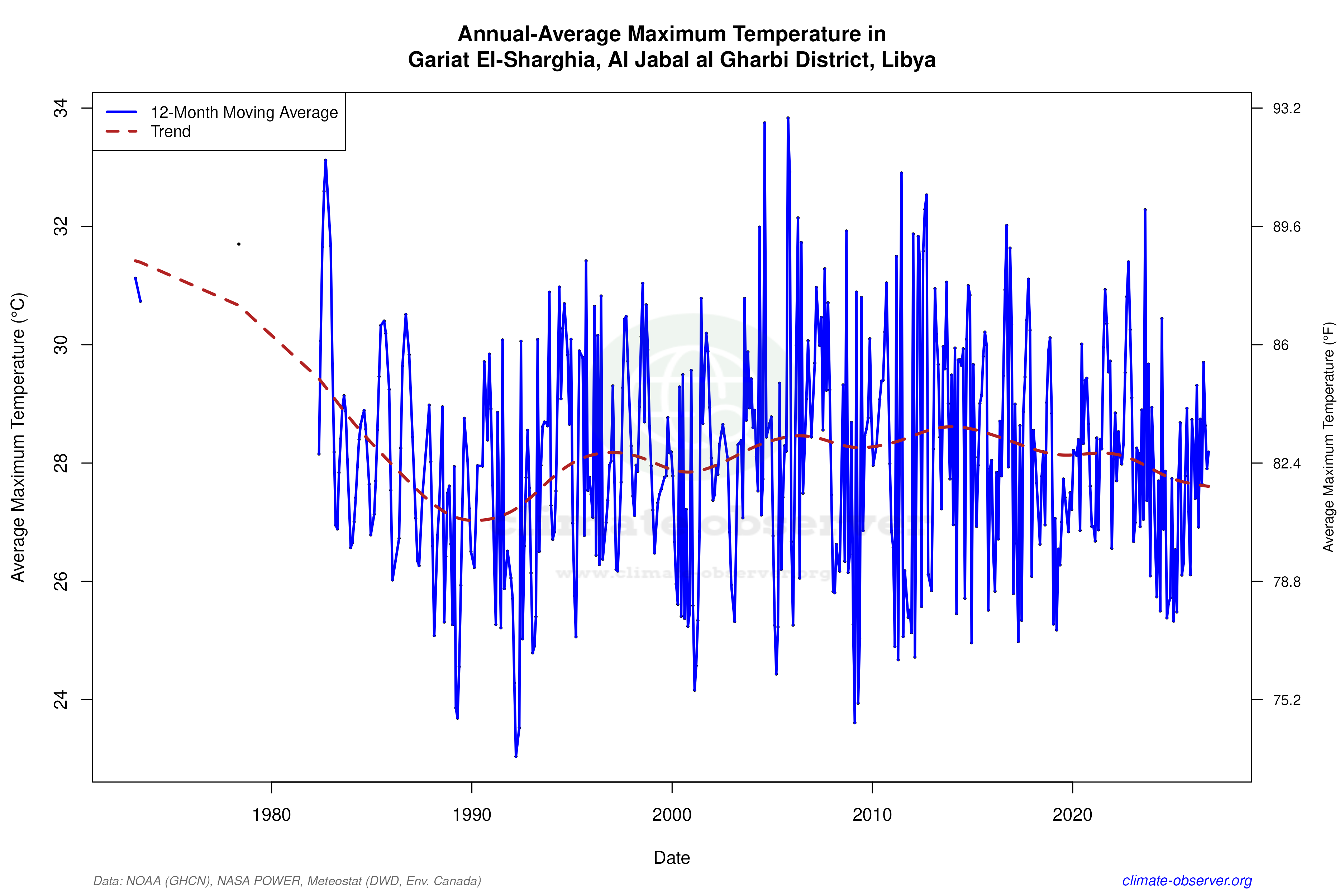 Climate 12-Month Moving Averages - Max Temperature 12-Month MA