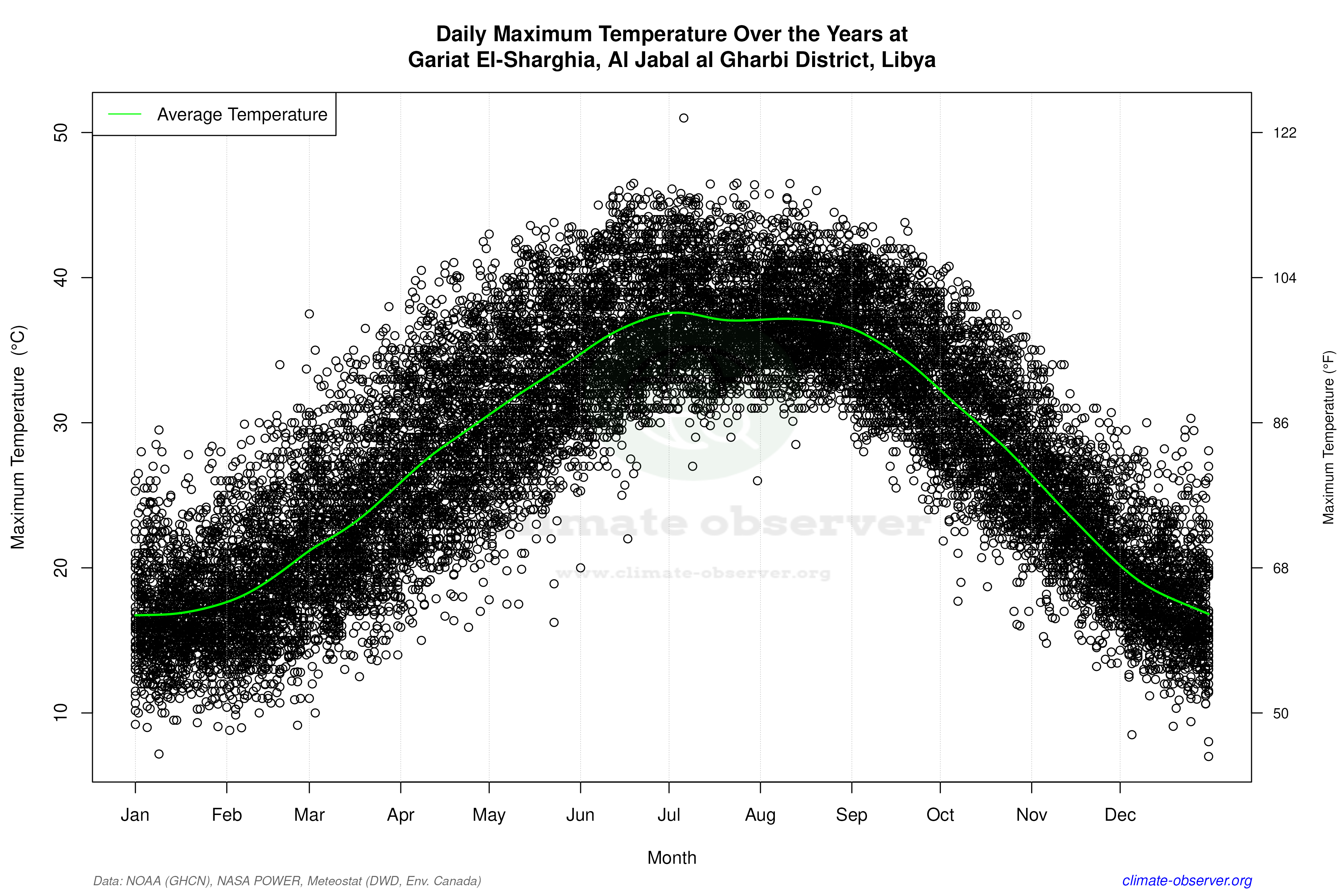 Daily Data Points and Averages Throughout the Year - Average Max Temperature Throughout Year