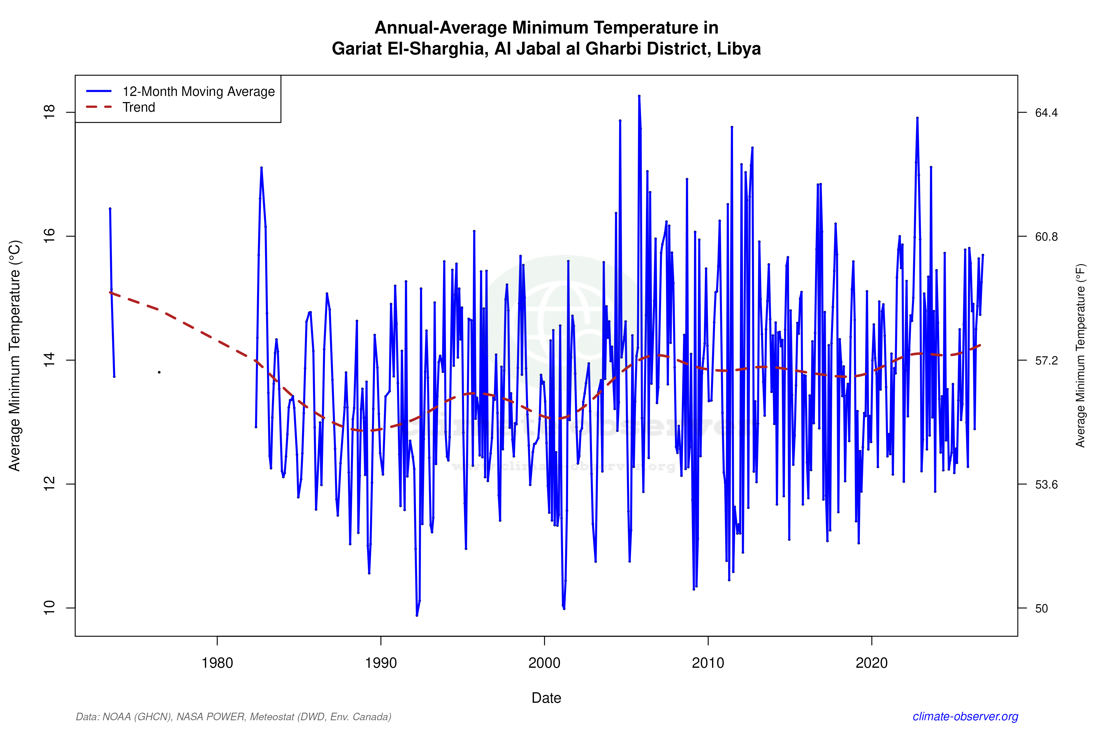 Climate 12-Month Moving Averages - Min Temperature 12-Month MA