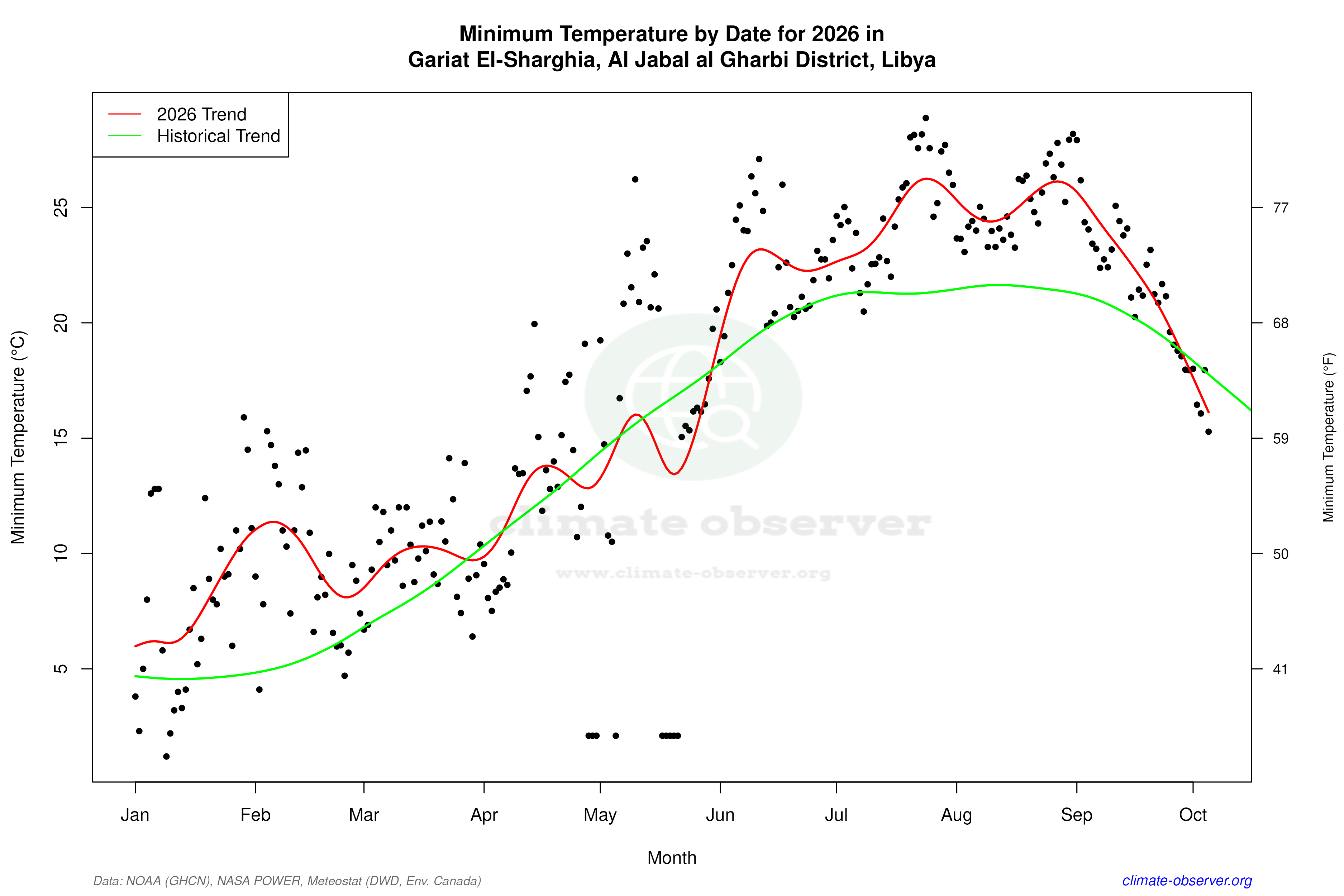 Current Year Climate Trends vs Historical - Min Temperature this Year