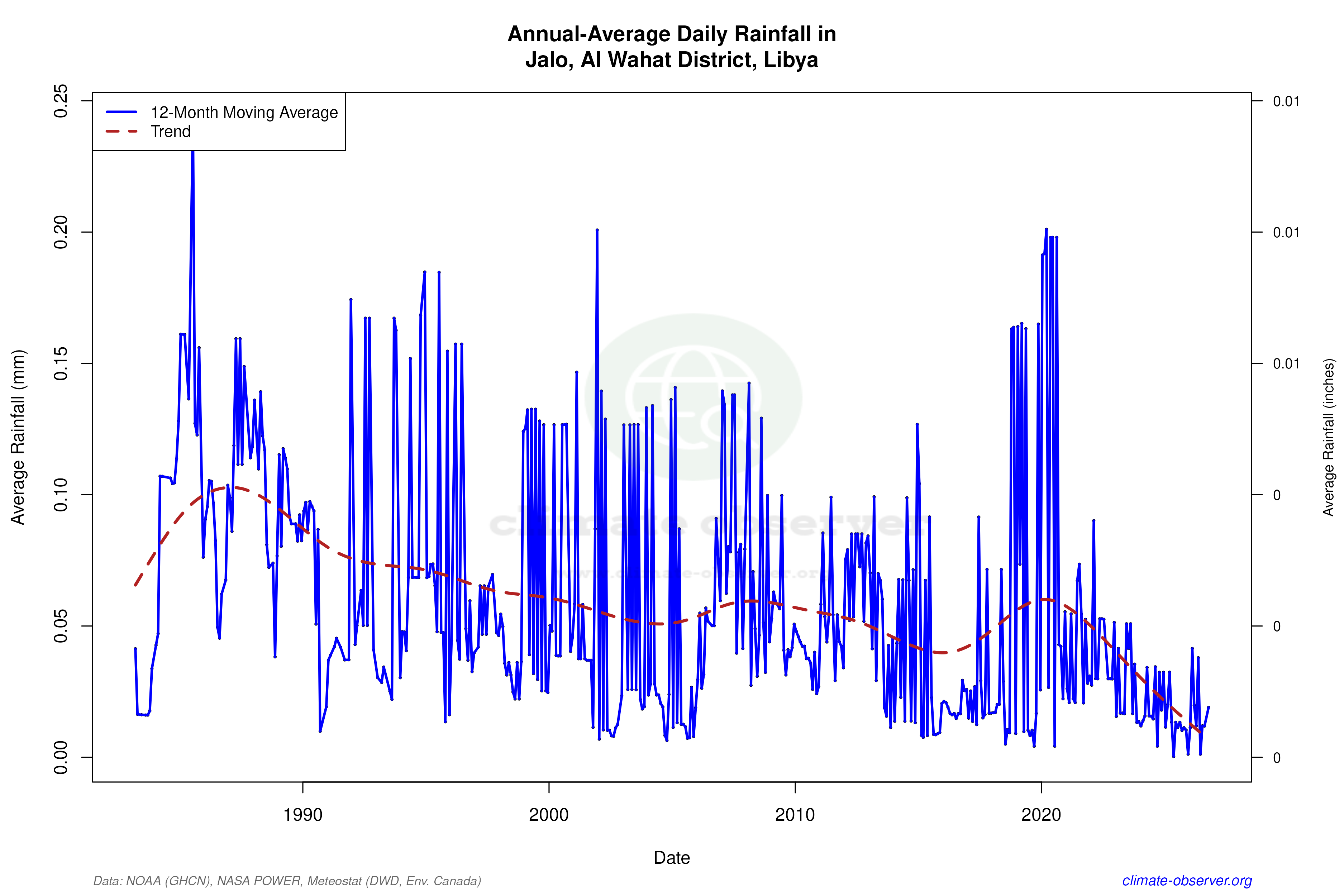 Climate 12-Month Moving Averages - Rainfall 12-Month MA