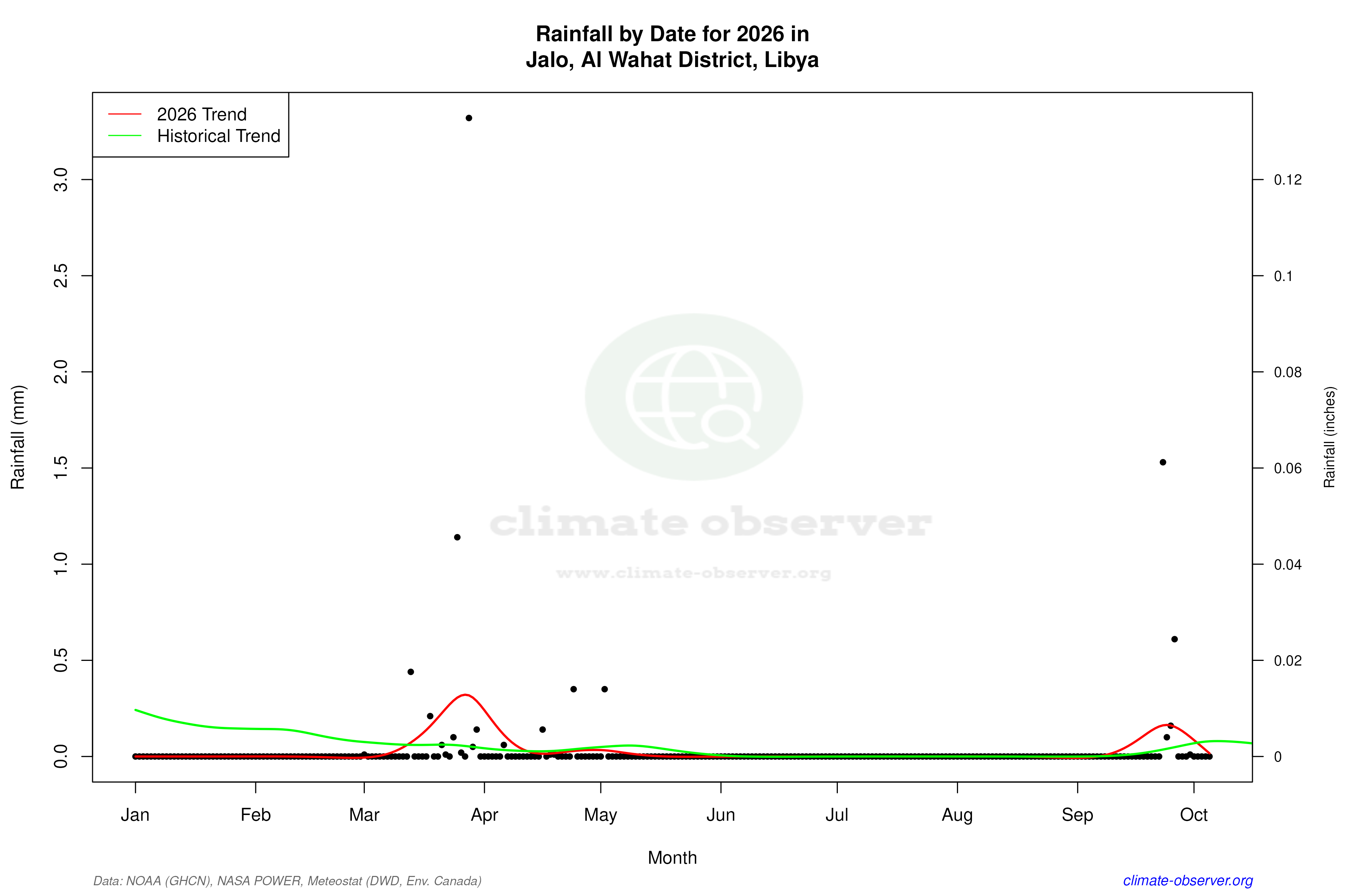 Current Year Climate Trends vs Historical - Rainfall this Year