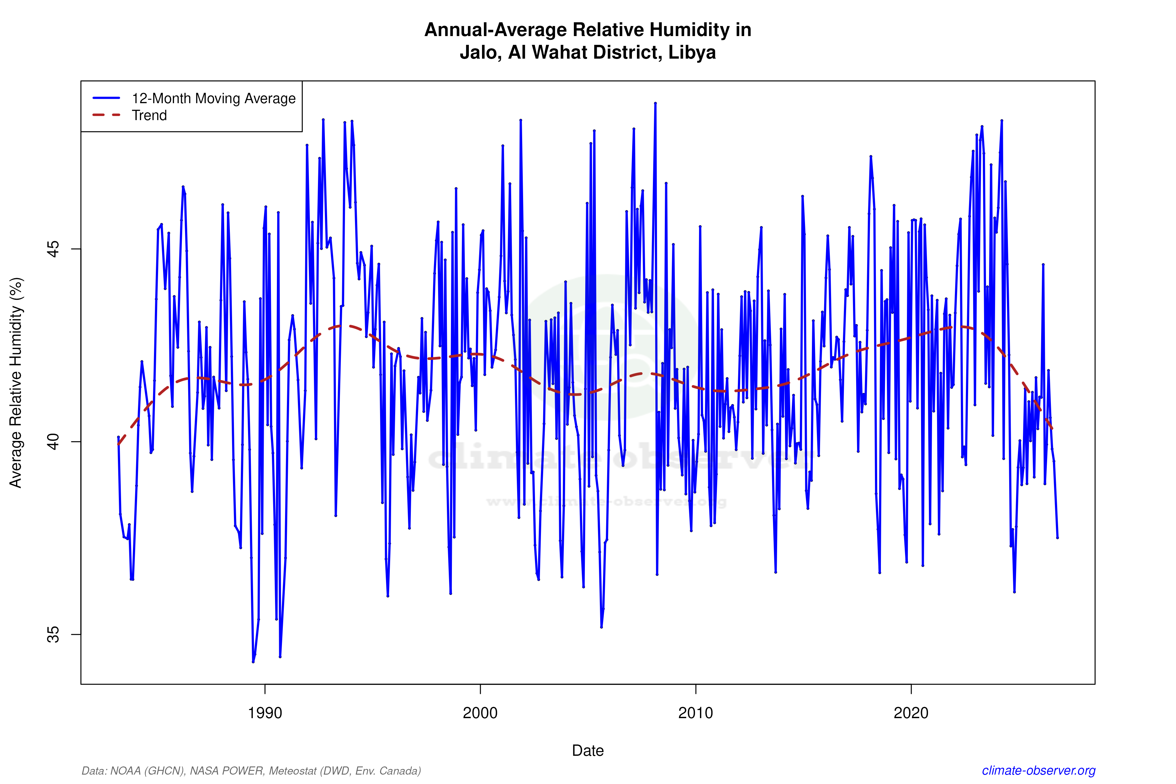 Climate 12-Month Moving Averages - Relative Humidity 12-Month MA