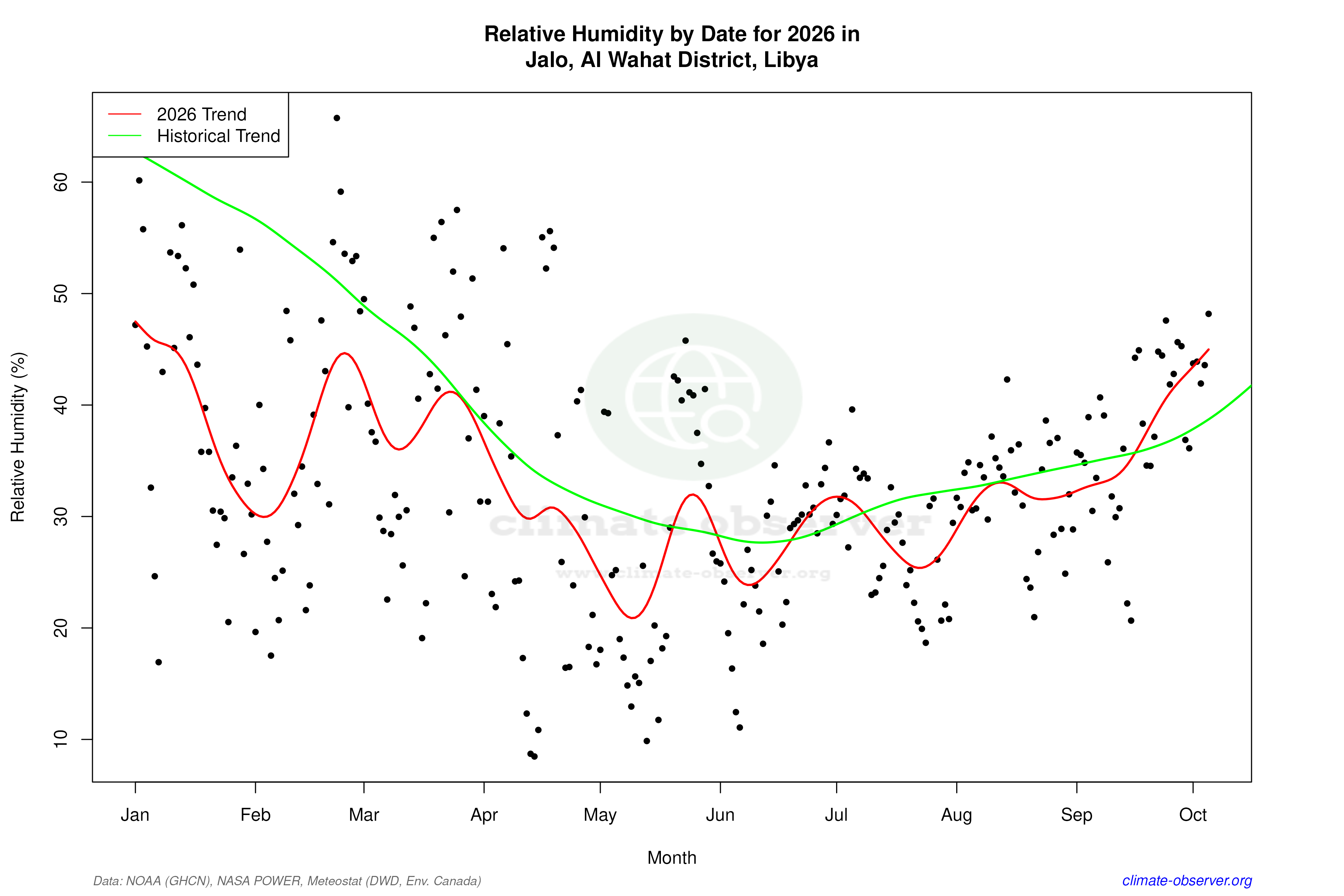 Current Year Climate Trends vs Historical - Relative Humidity this Year