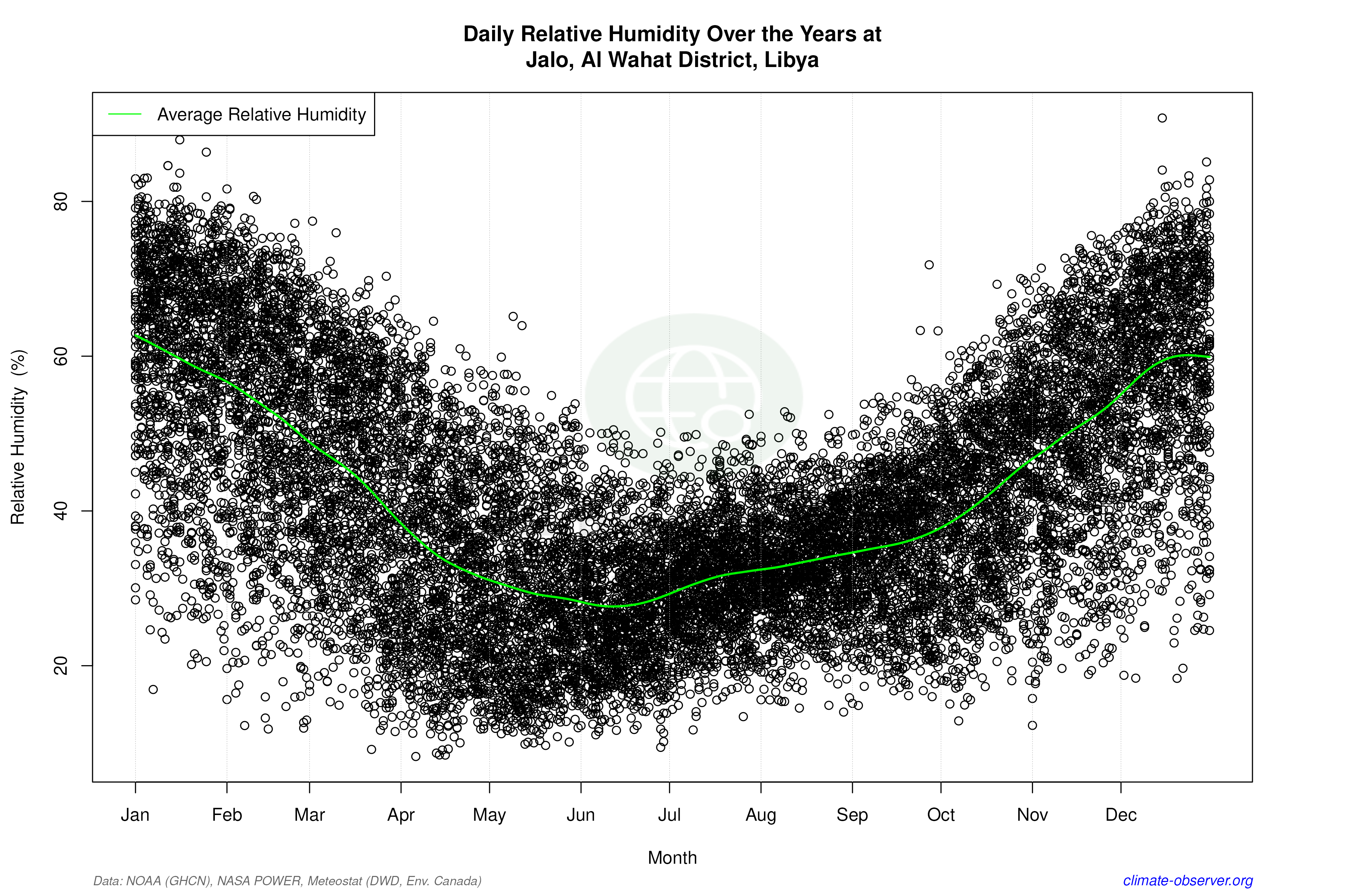 Daily Data Points and Averages Throughout the Year - Average Relative Humidity Throughout Year