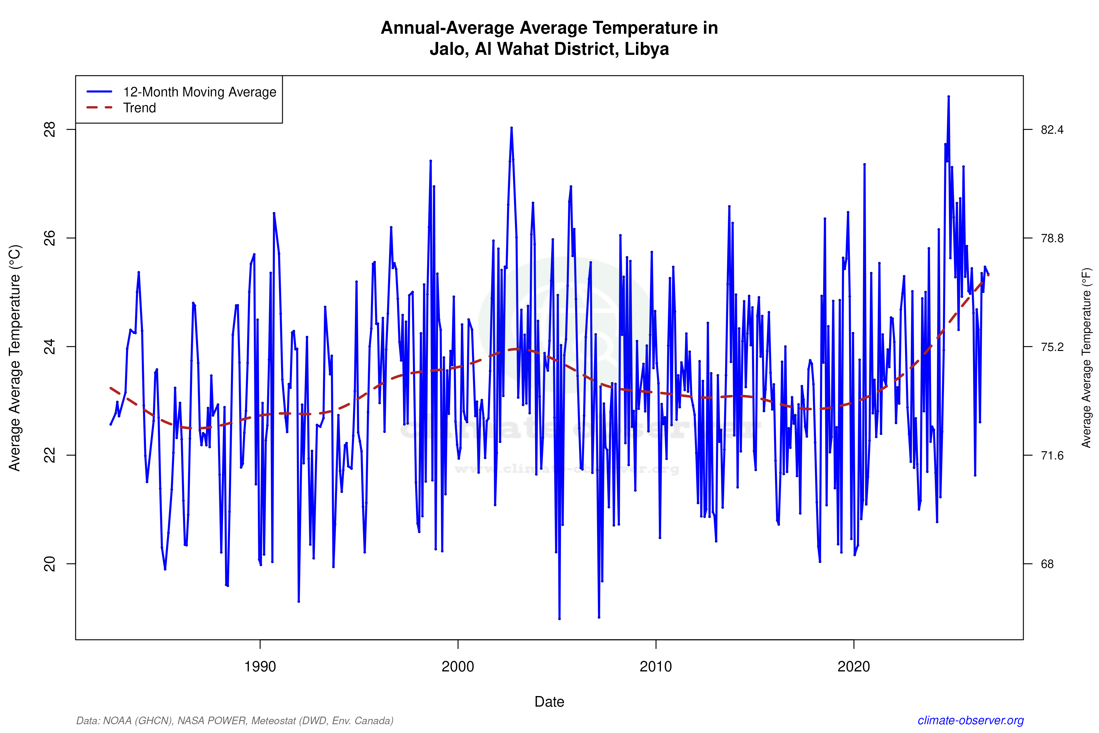 Climate 12-Month Moving Averages - Average Temperature 12-Month MA