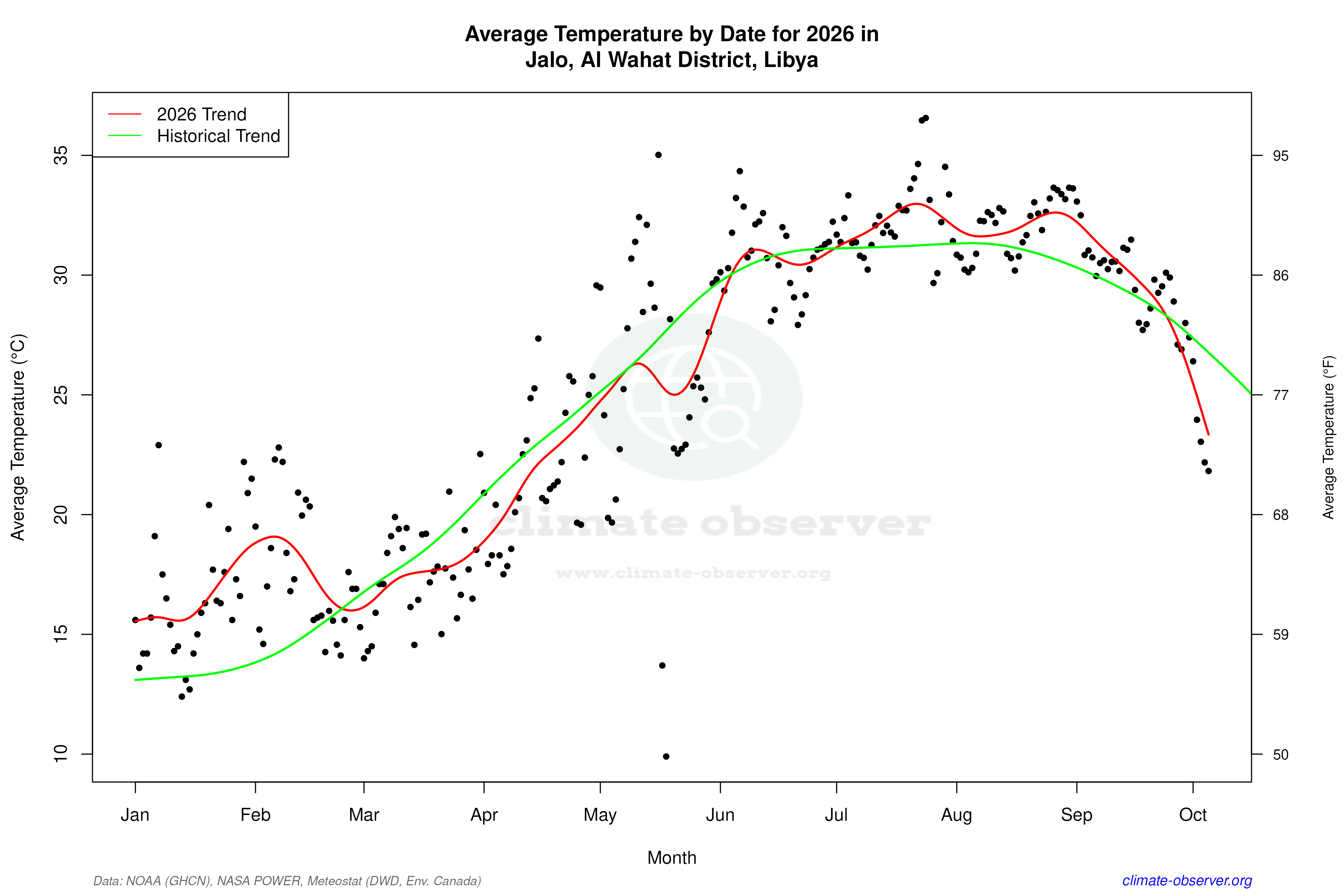 Current Year Climate Trends vs Historical - Average Temperature this Year