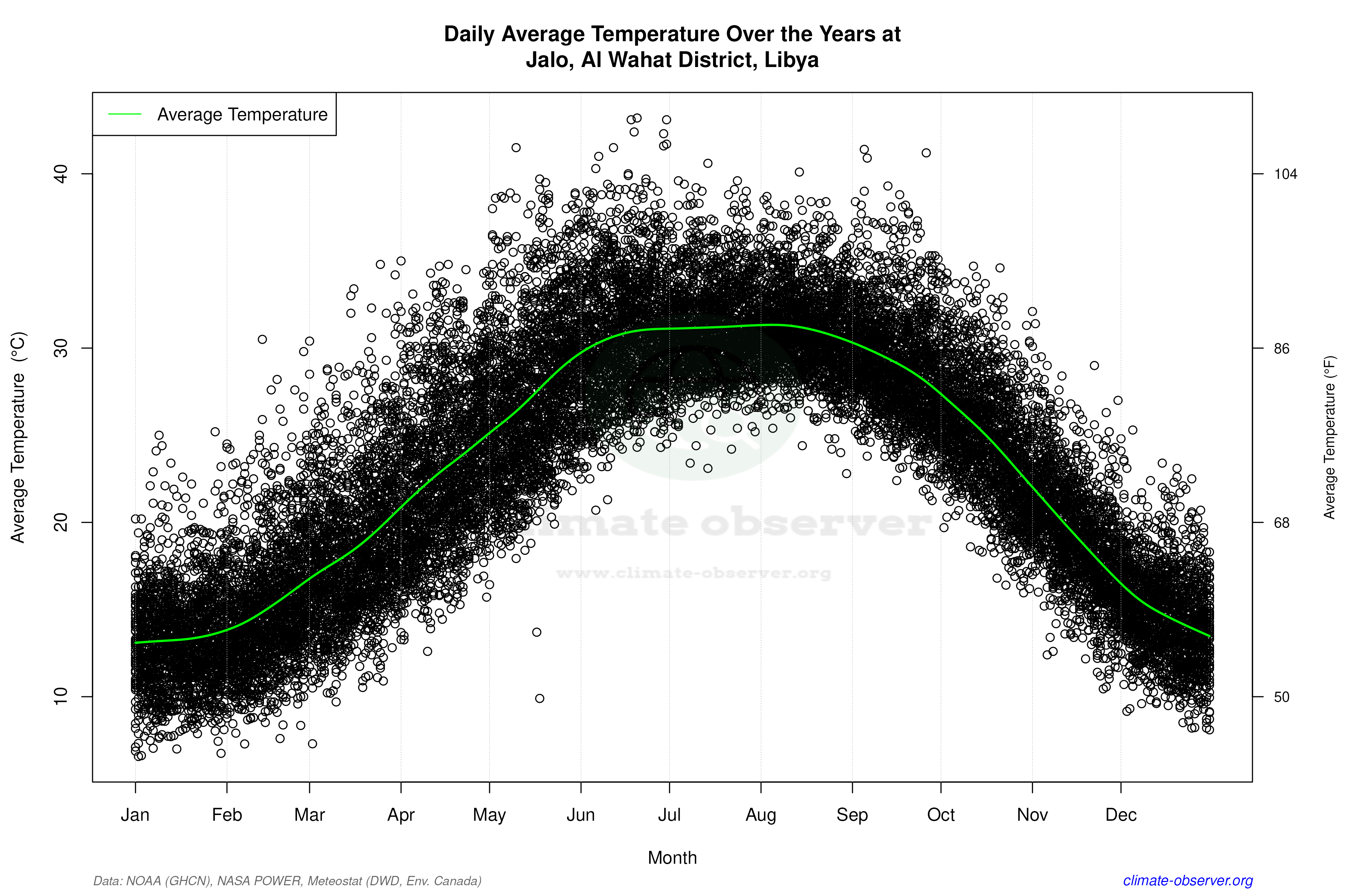 Daily Data Points and Averages Throughout the Year - Average Temperature Throughout Year