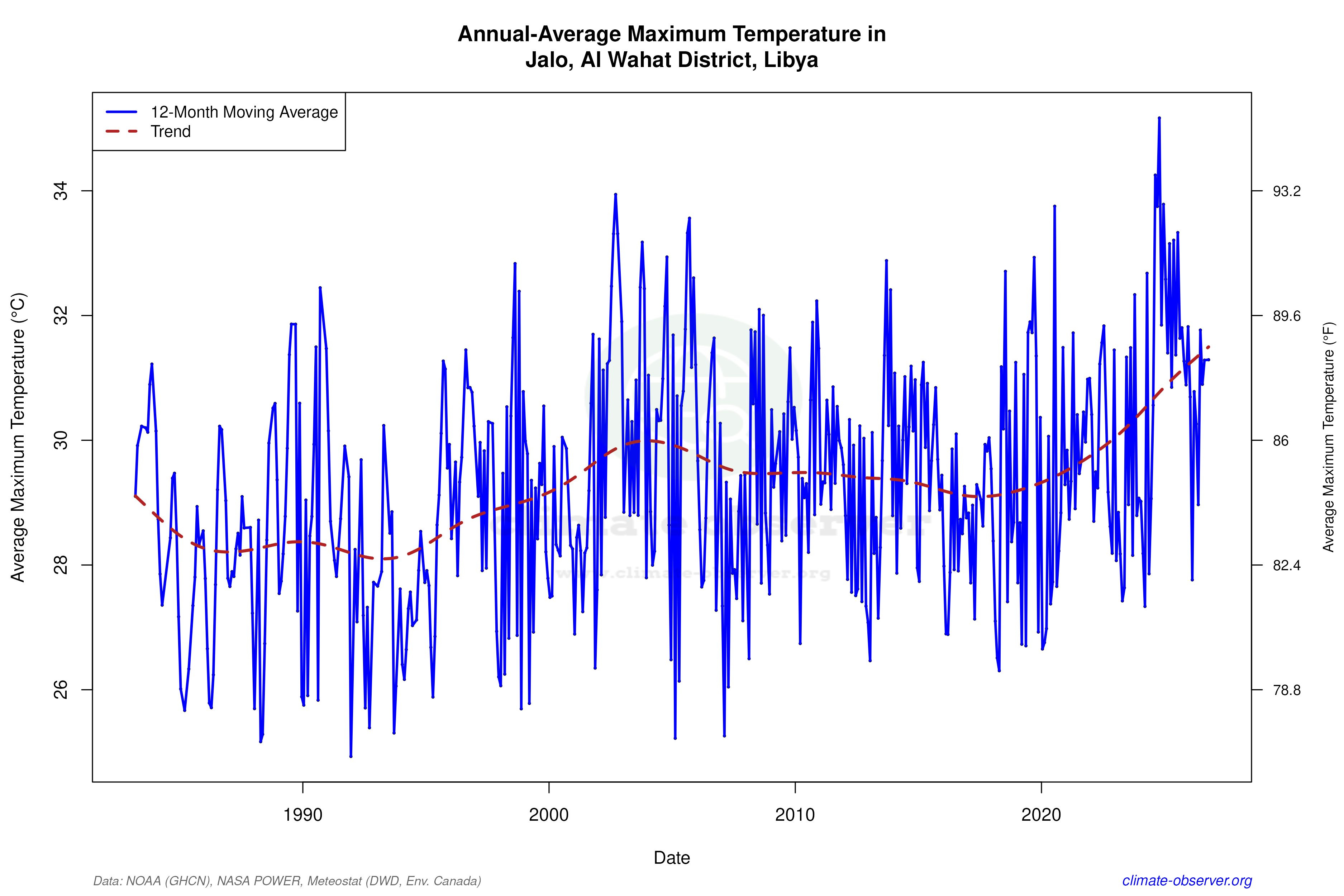 Climate 12-Month Moving Averages - Max Temperature 12-Month MA
