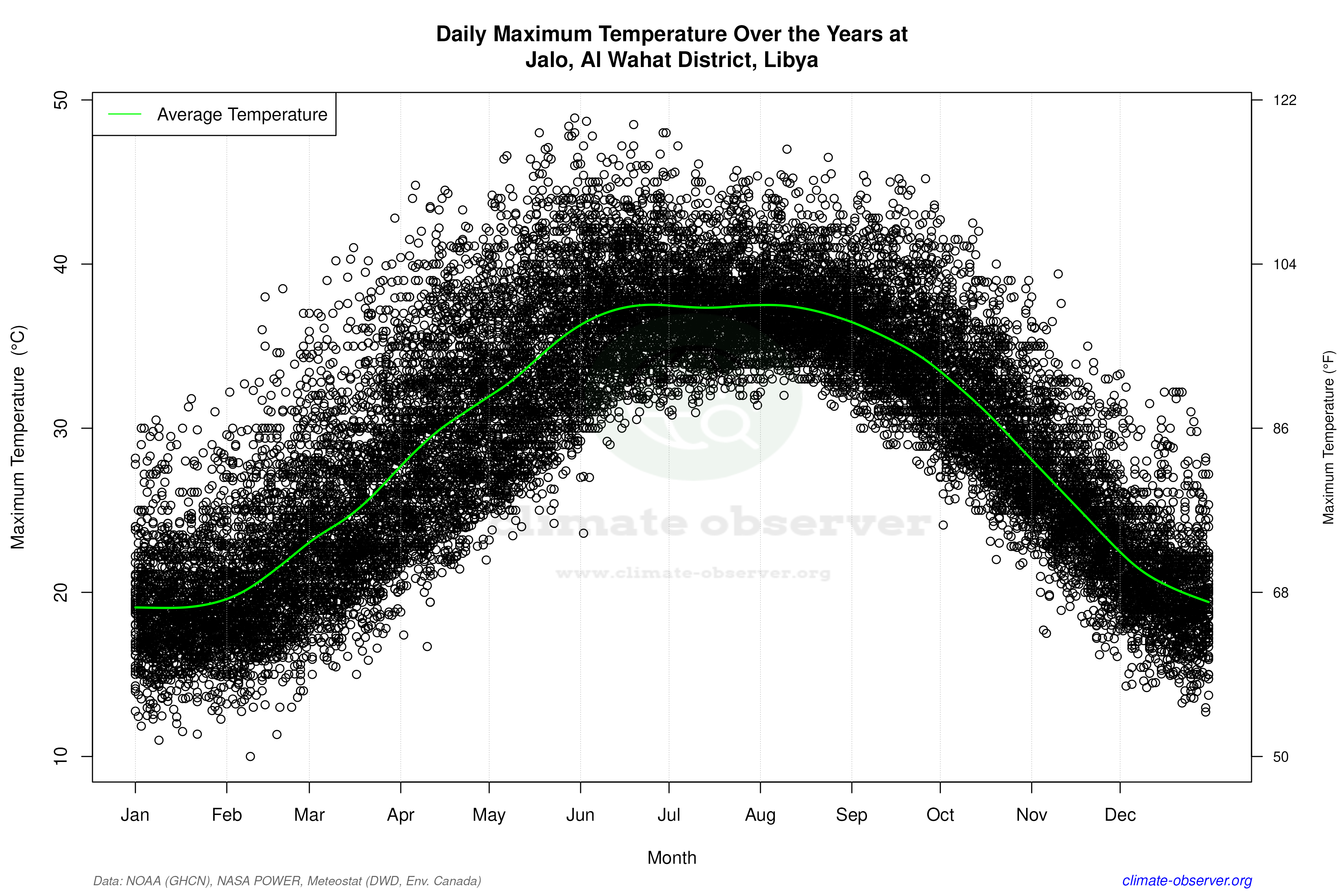 Daily Data Points and Averages Throughout the Year - Average Max Temperature Throughout Year