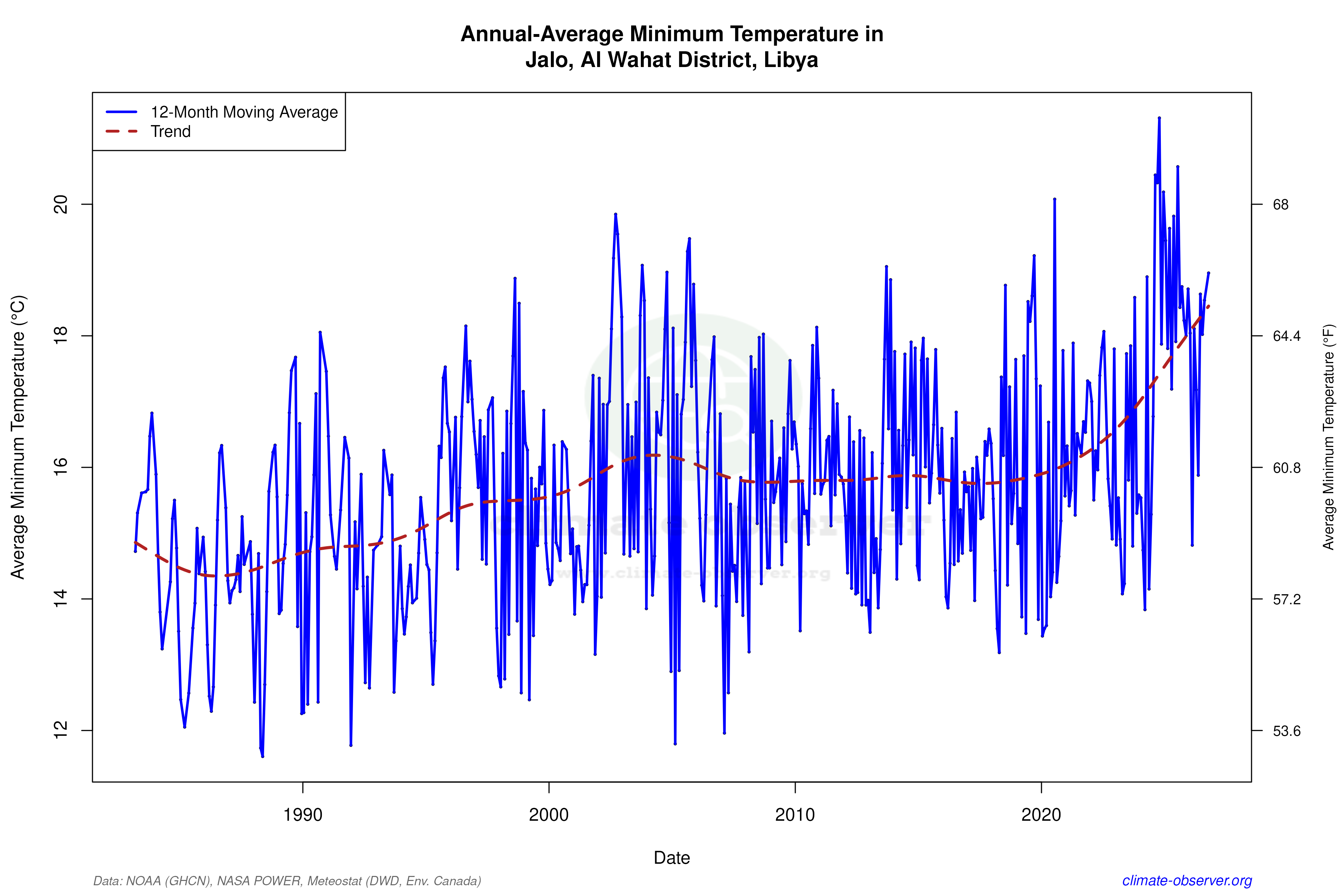 Climate 12-Month Moving Averages - Min Temperature 12-Month MA