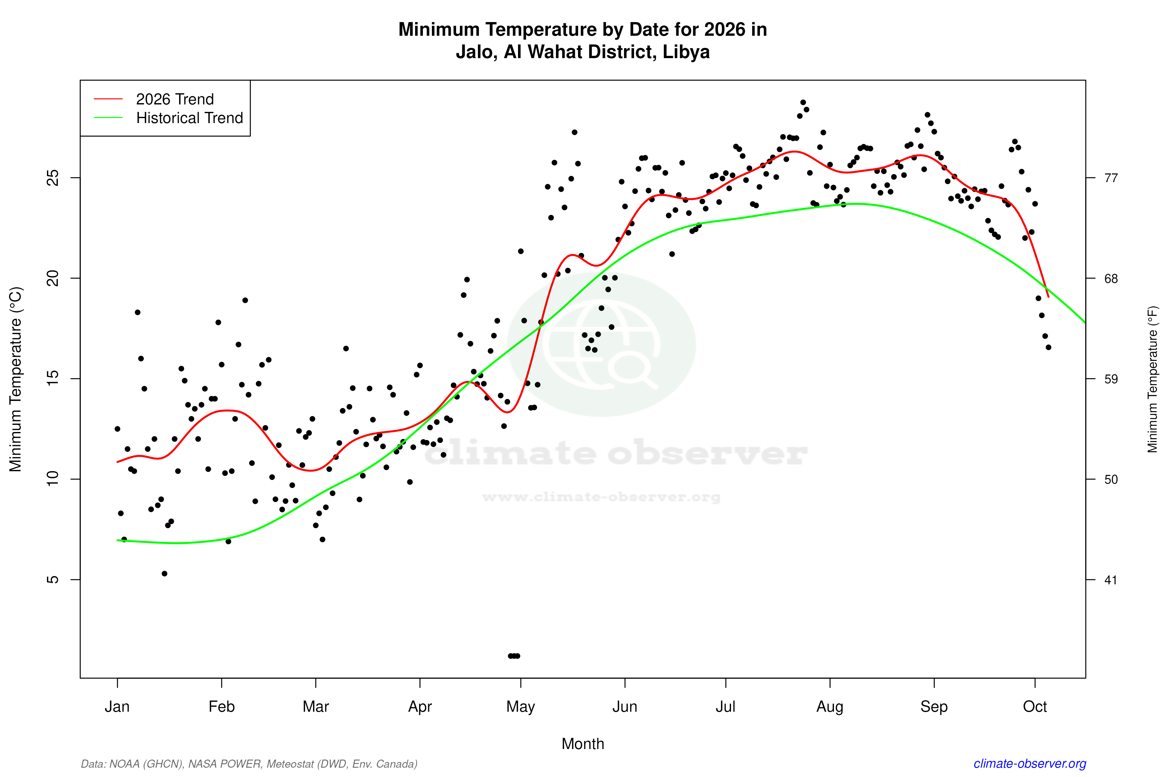 Current Year Climate Trends vs Historical - Min Temperature this Year