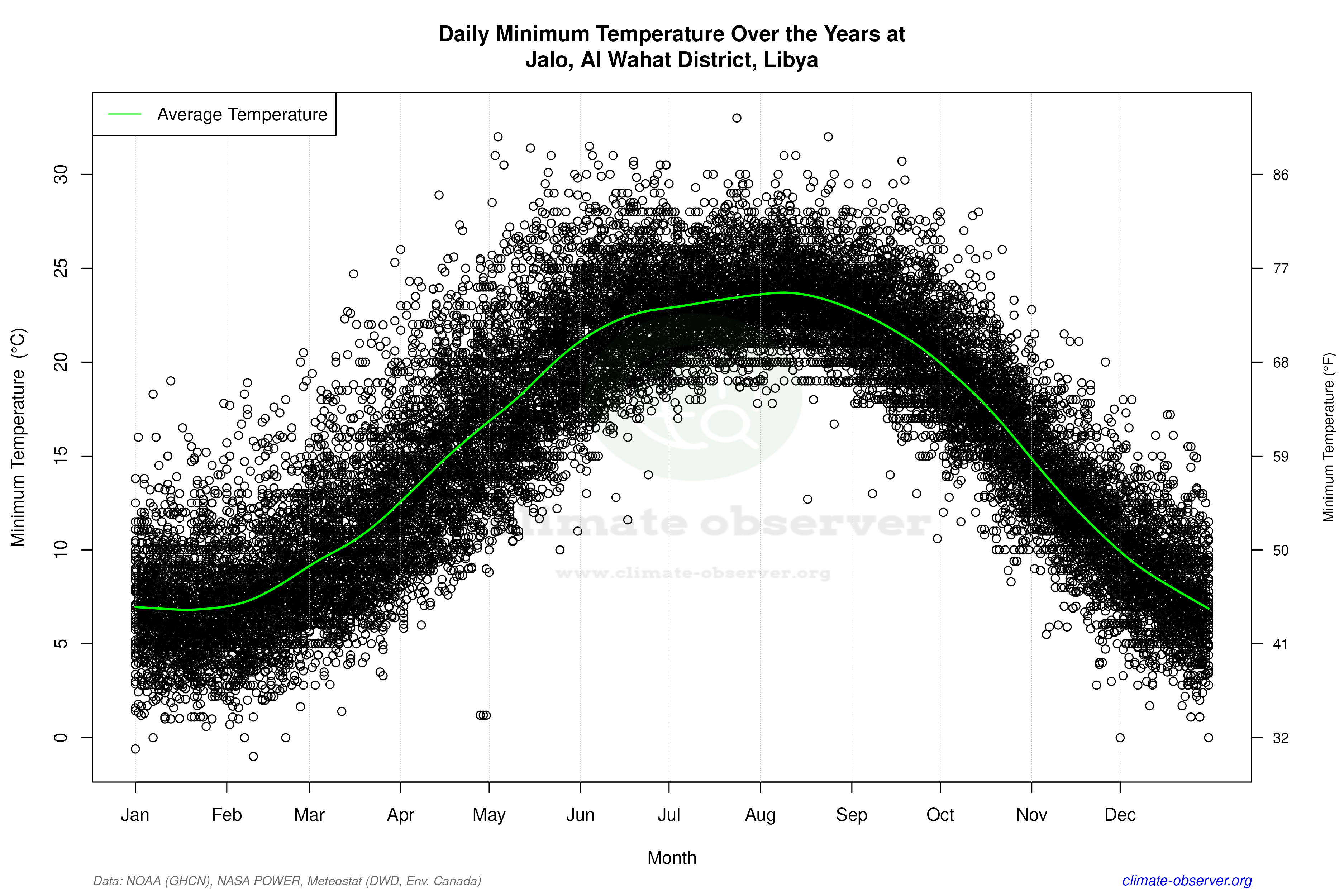 Daily Data Points and Averages Throughout the Year - Average Min Temperature Throughout Year