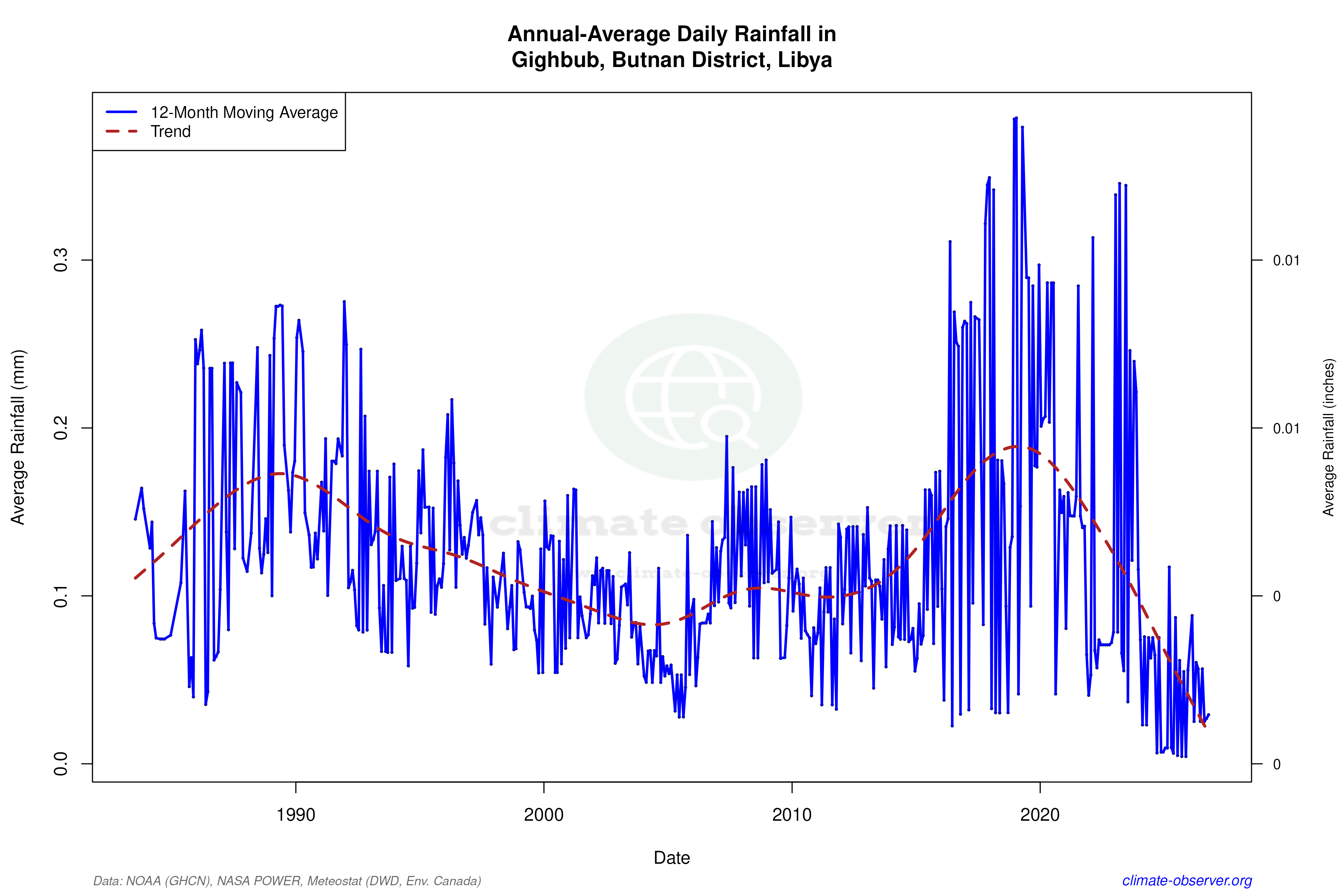 Climate 12-Month Moving Averages - Rainfall 12-Month MA