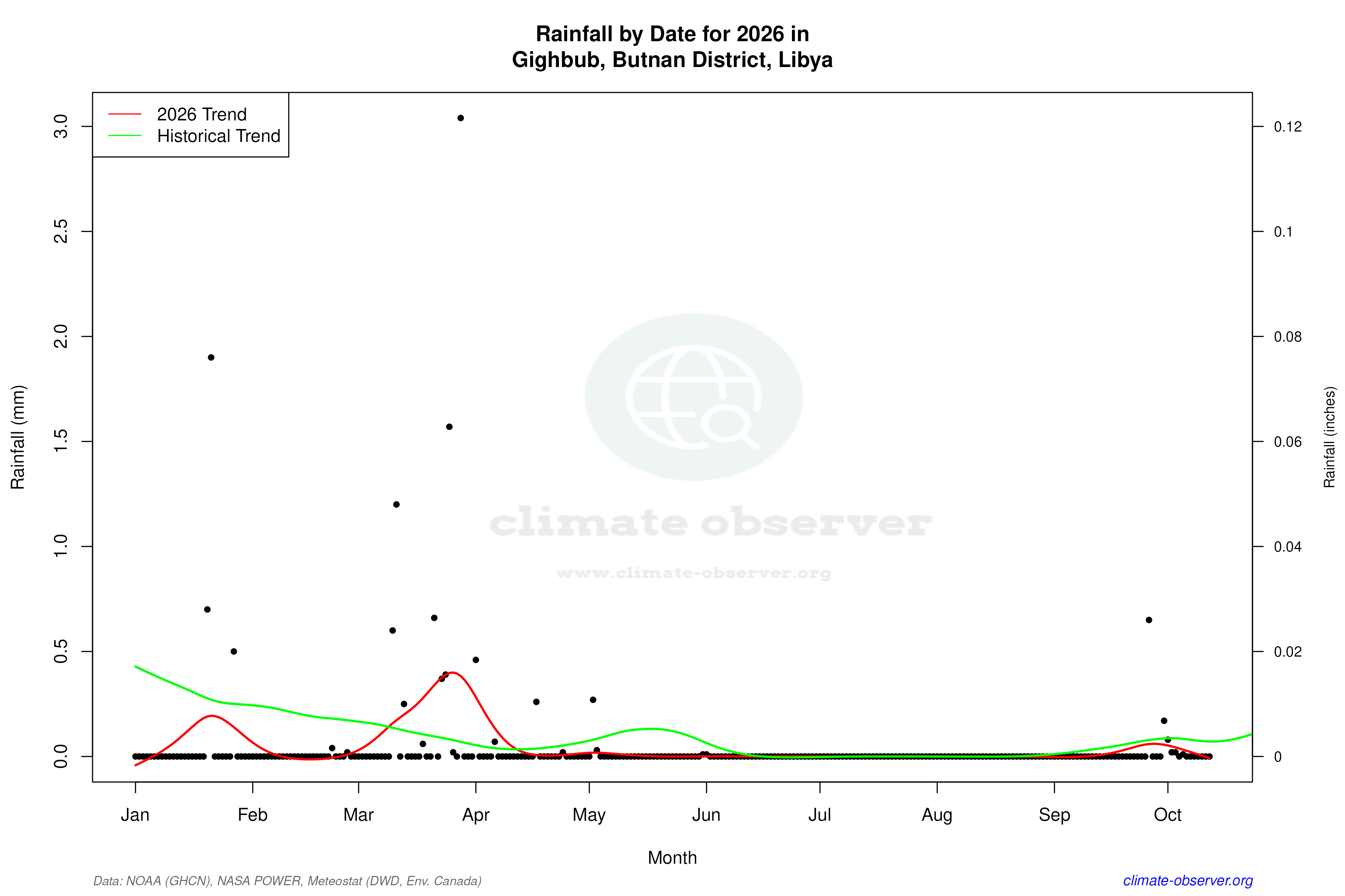 Current Year Climate Trends vs Historical - Rainfall this Year