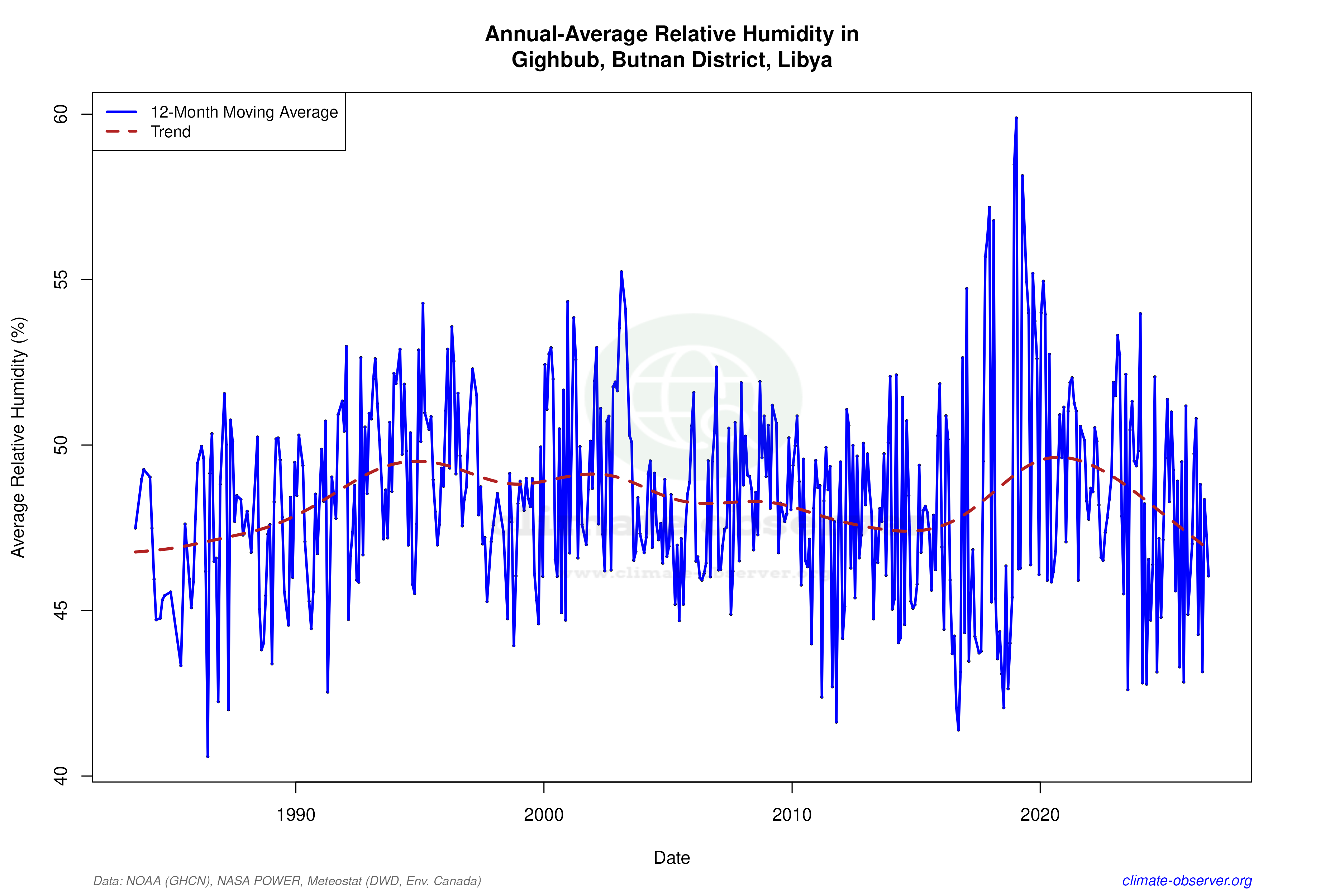 Climate 12-Month Moving Averages - Relative Humidity 12-Month MA