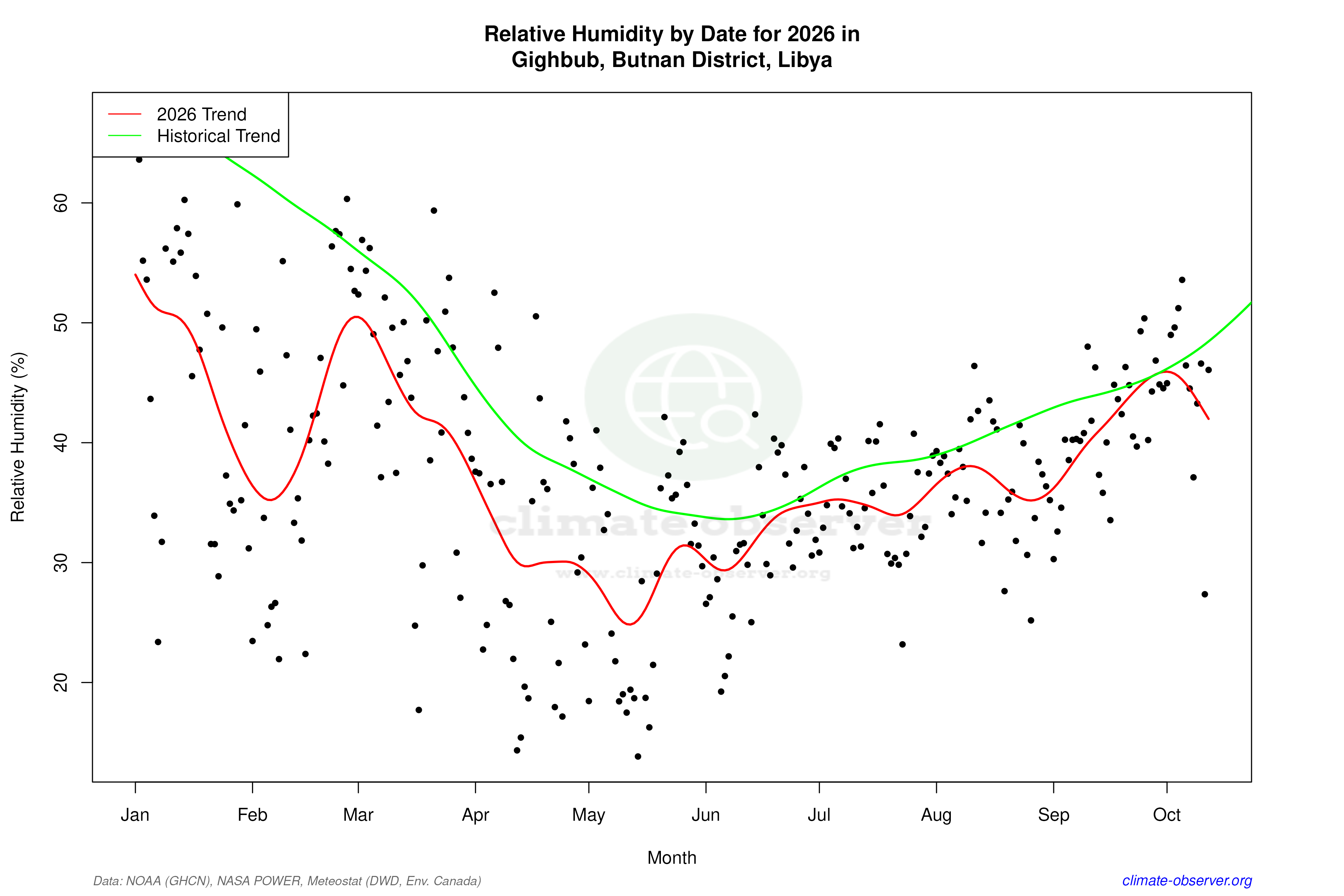 Current Year Climate Trends vs Historical - Relative Humidity this Year